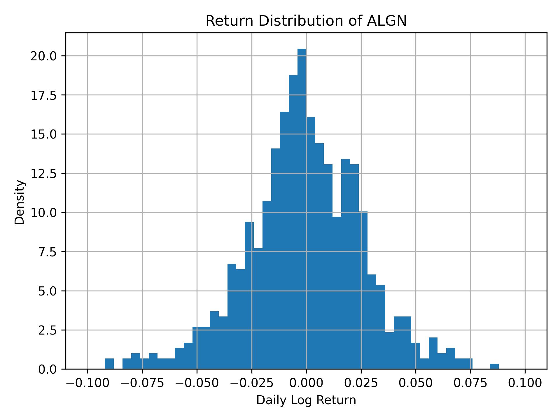 Return distribution of ALGN