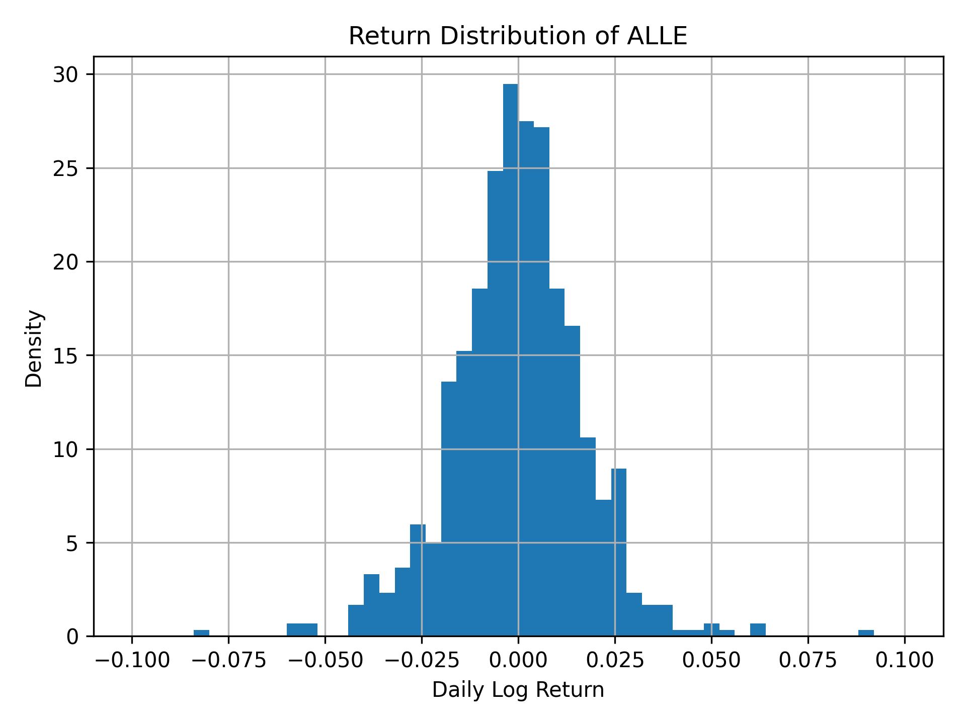 Return distribution of ALLE