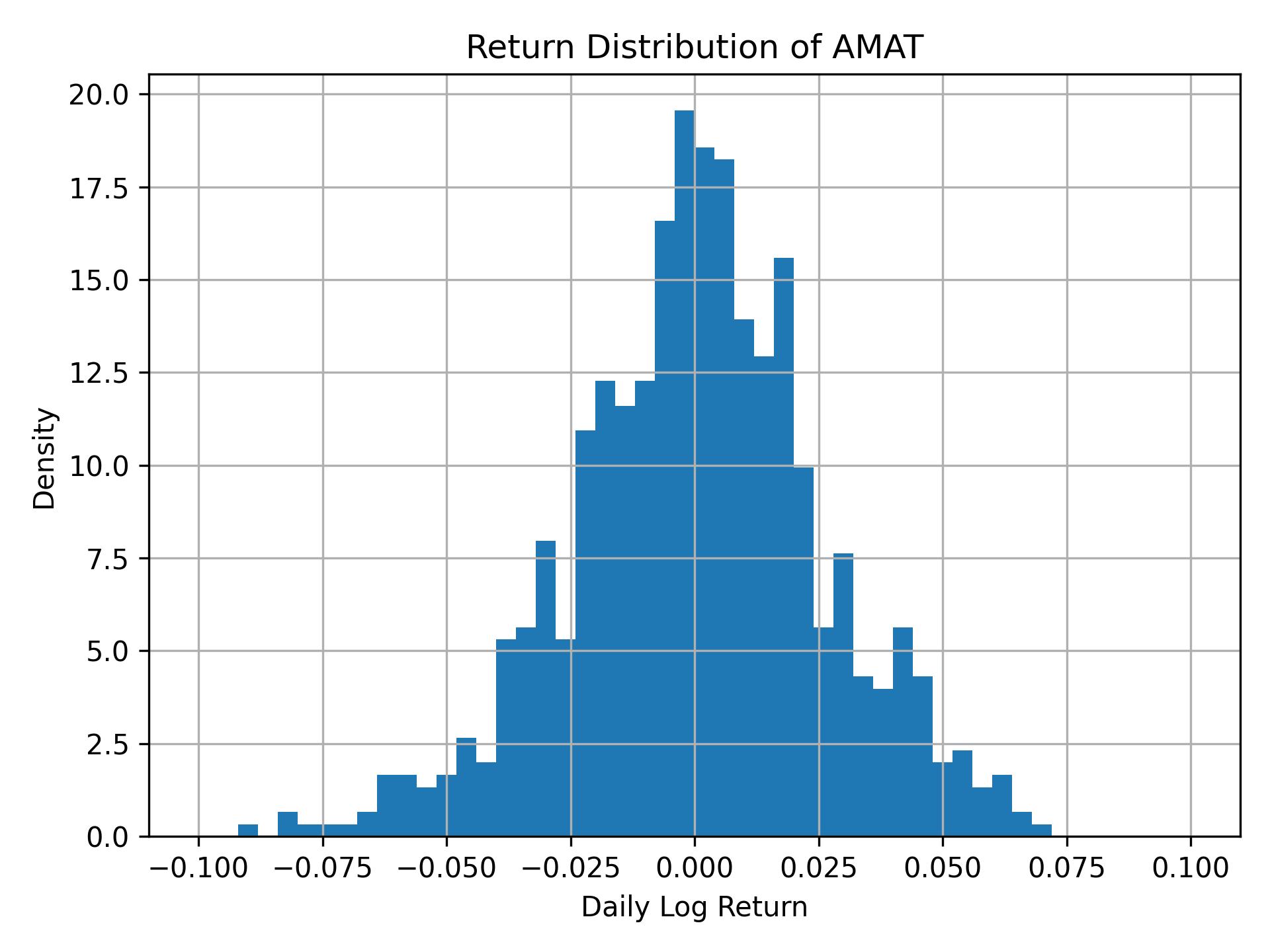 Return distribution of AMAT