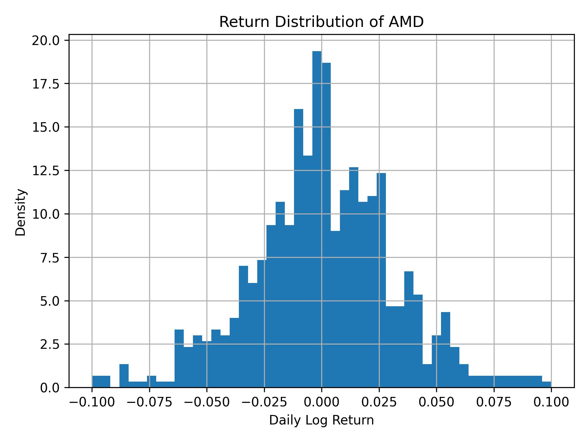 Return distribution of AMD