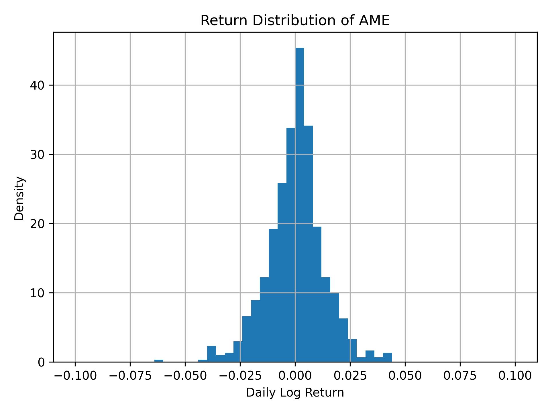 Return distribution of AME