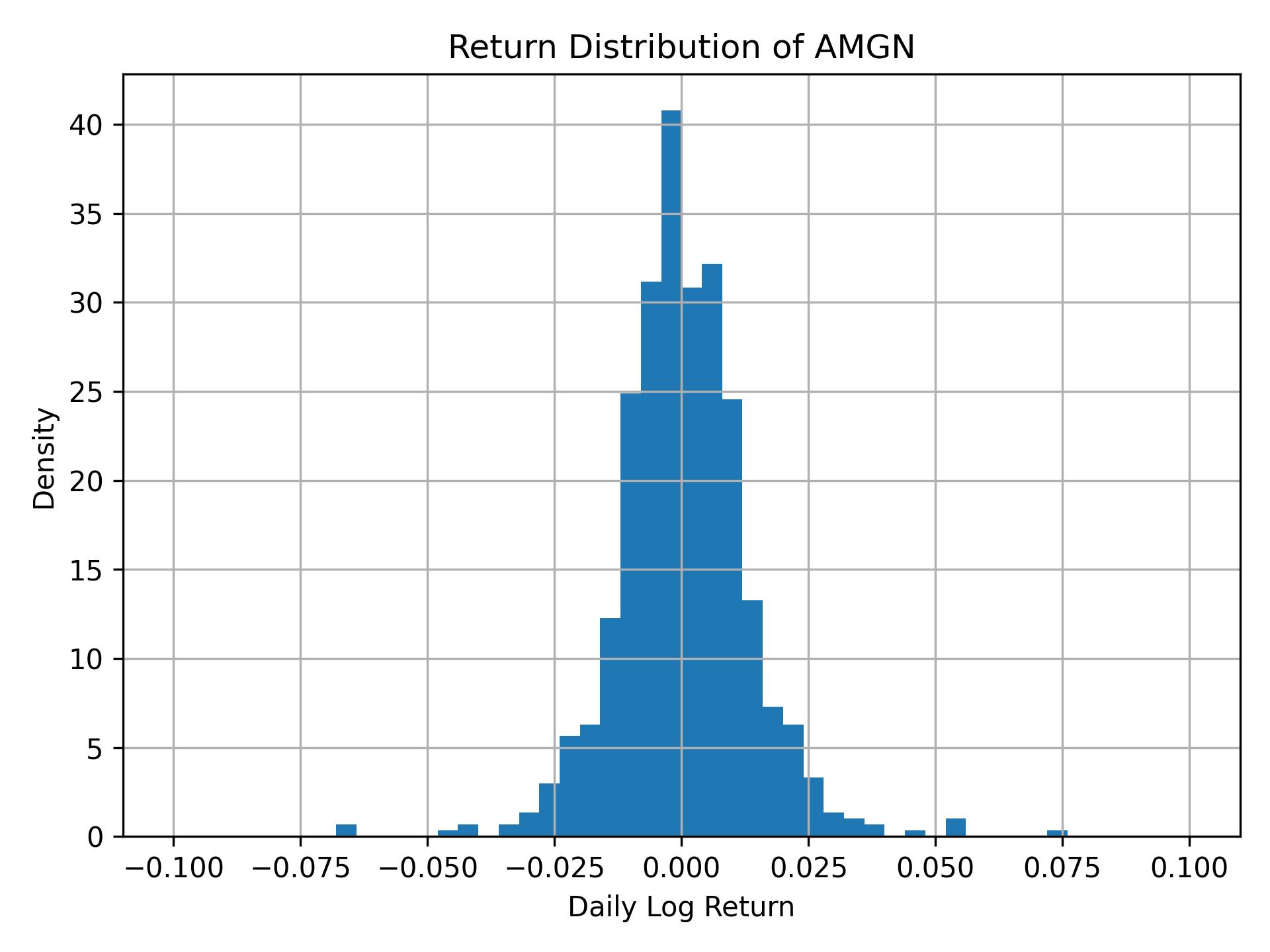 Return distribution of AMGN