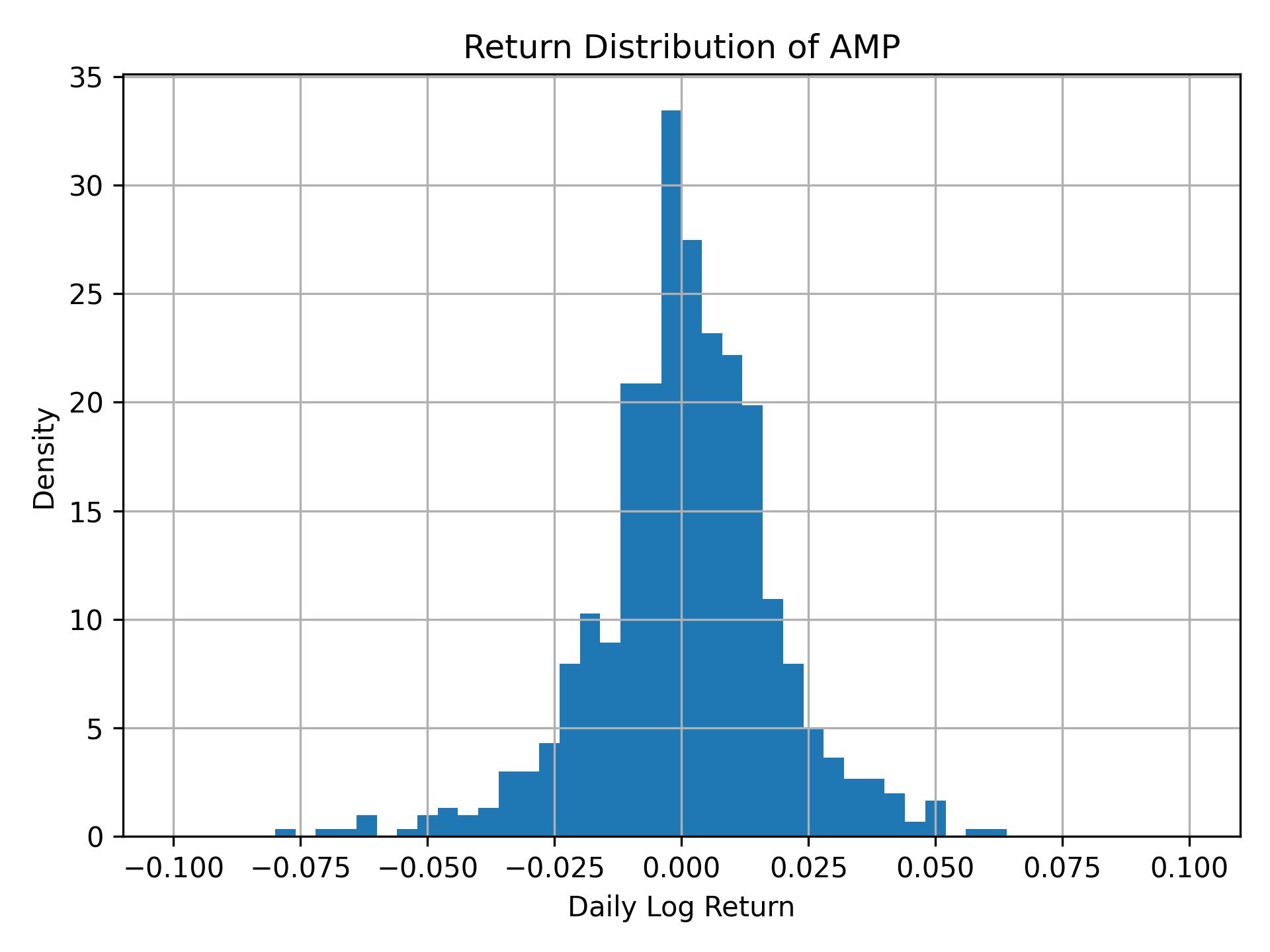 Return distribution of AMP