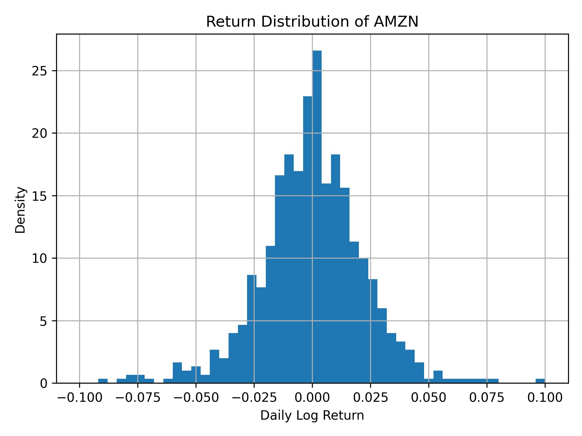 Return distribution of AMZN