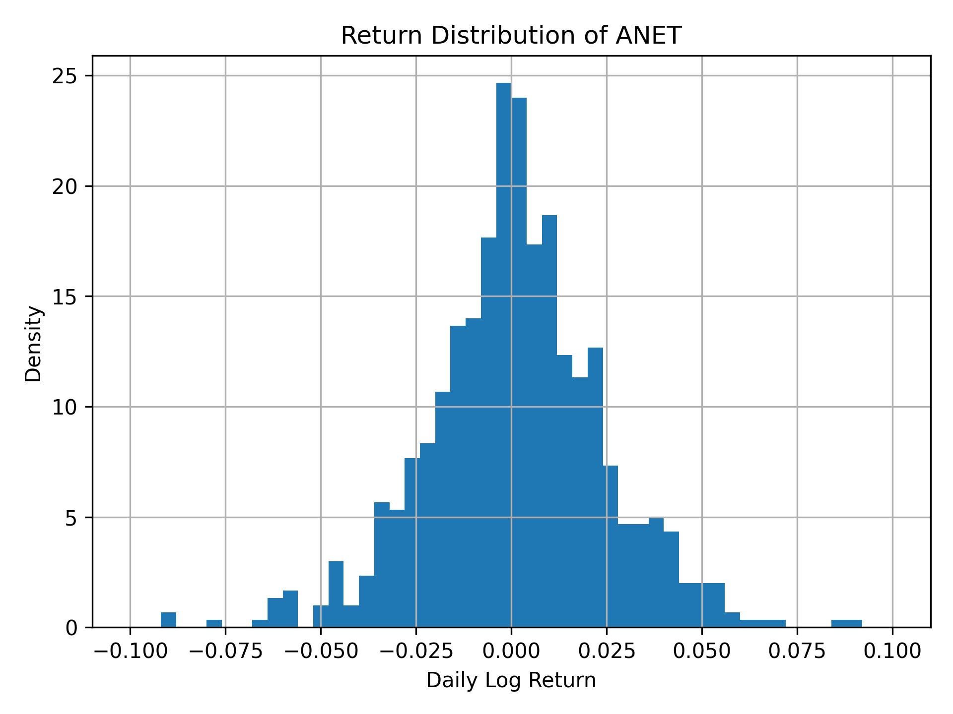 Return distribution of ANET