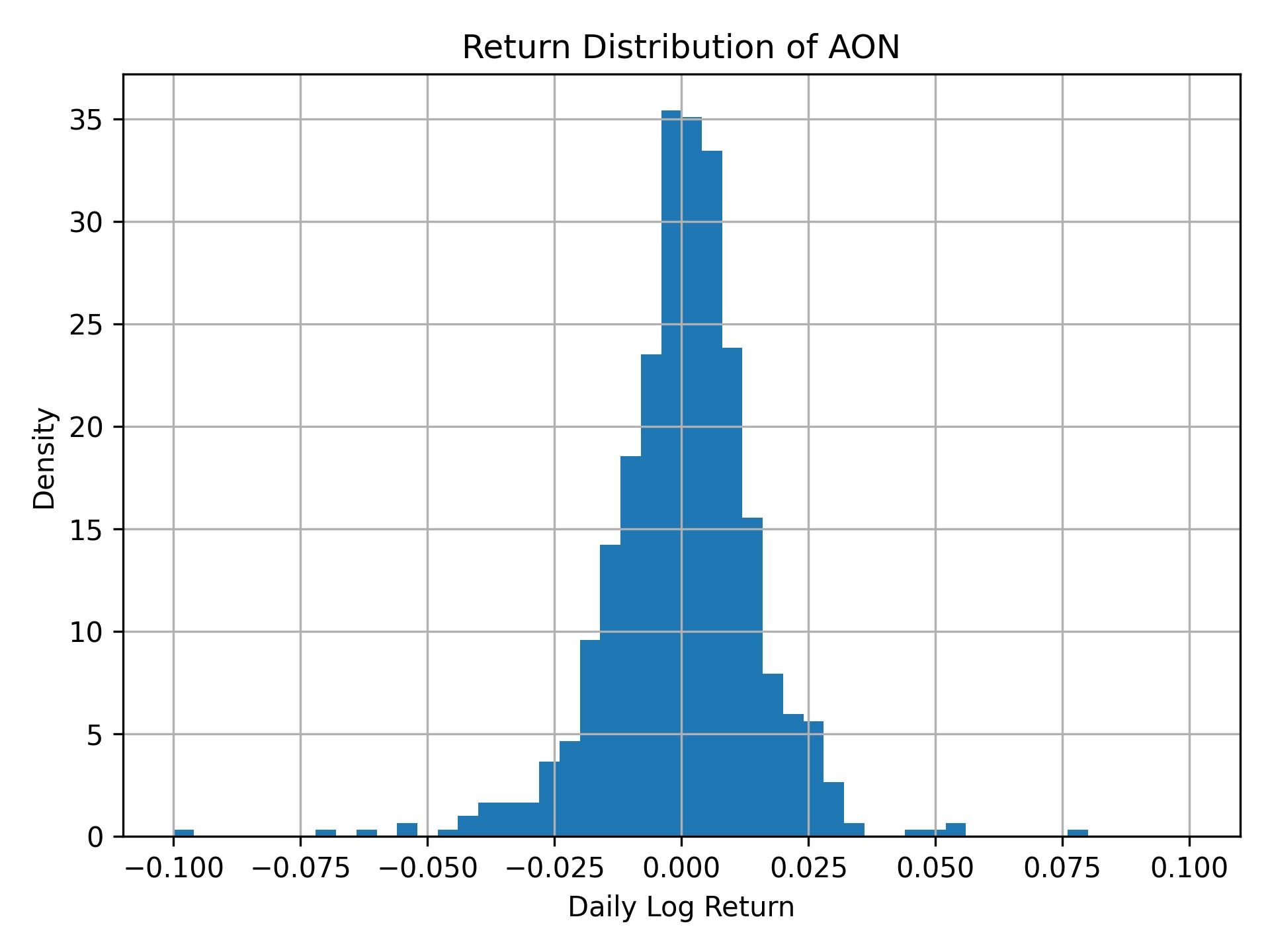 Return distribution of AON