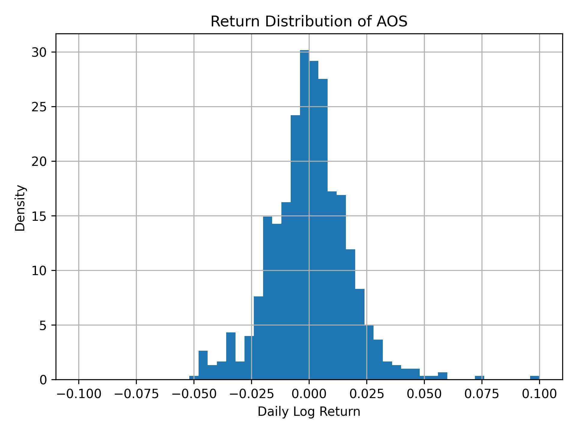 Return distribution of AOS