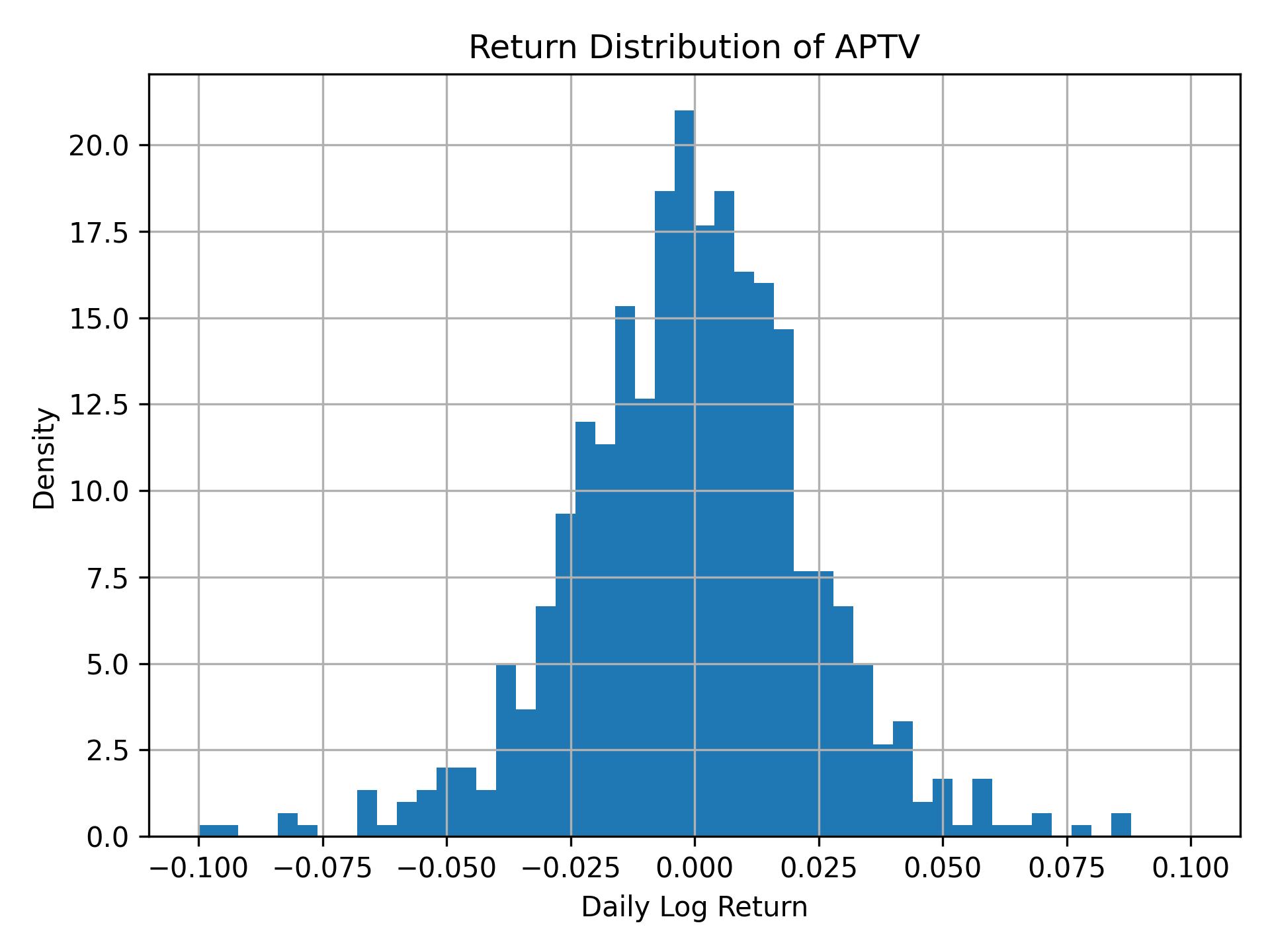 Return distribution of APTV