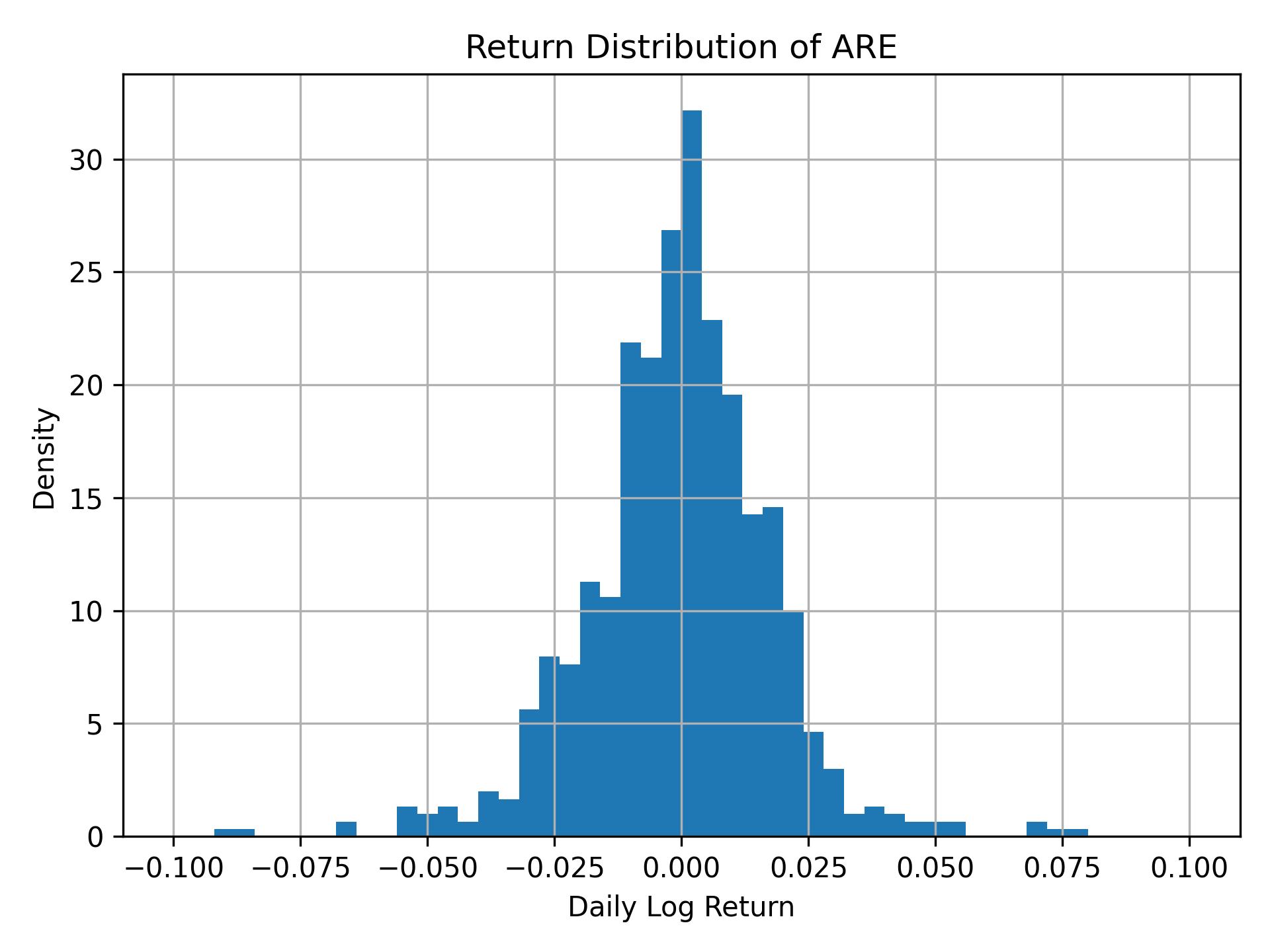 Return distribution of ARE