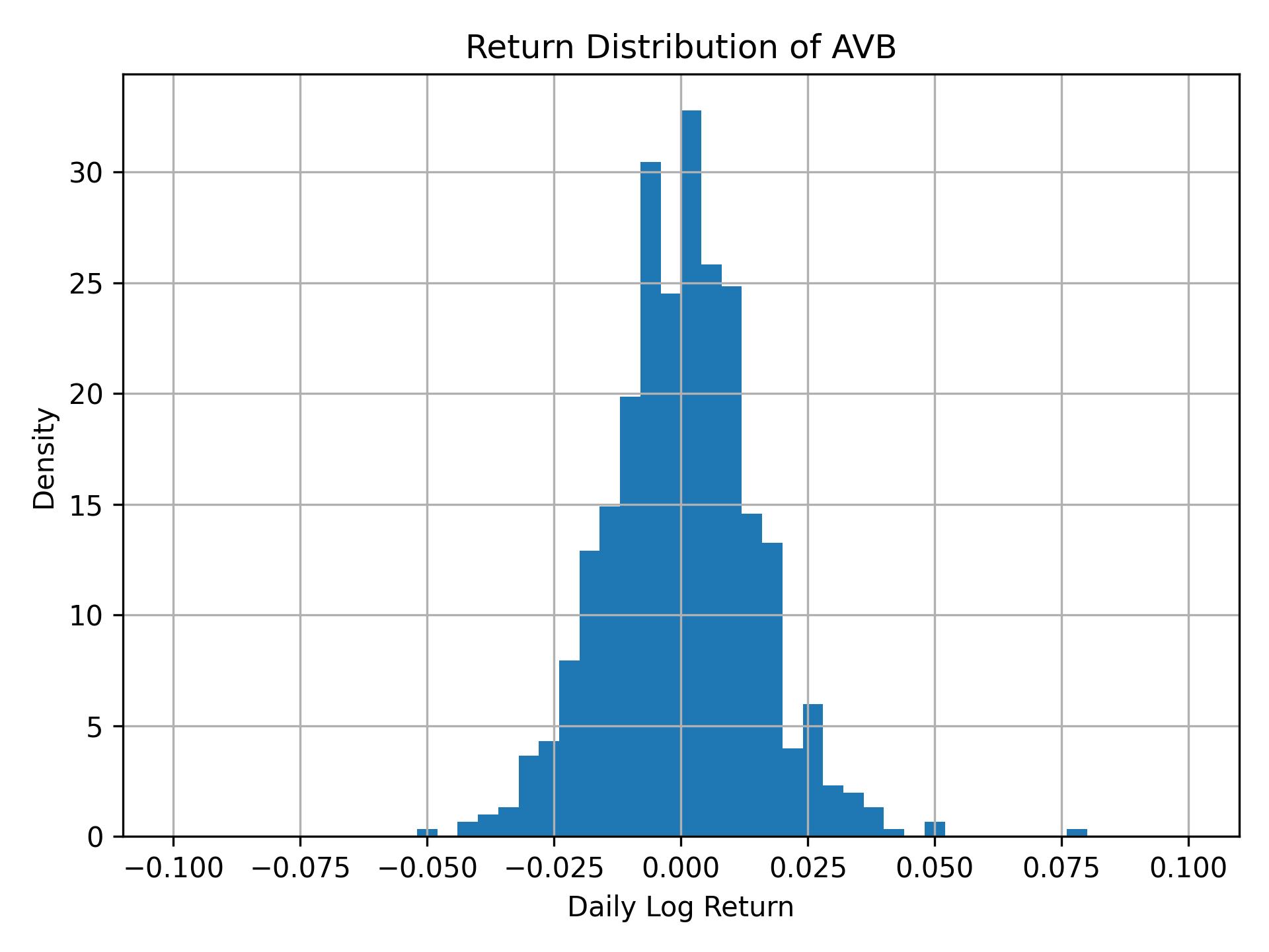 Return distribution of AVB