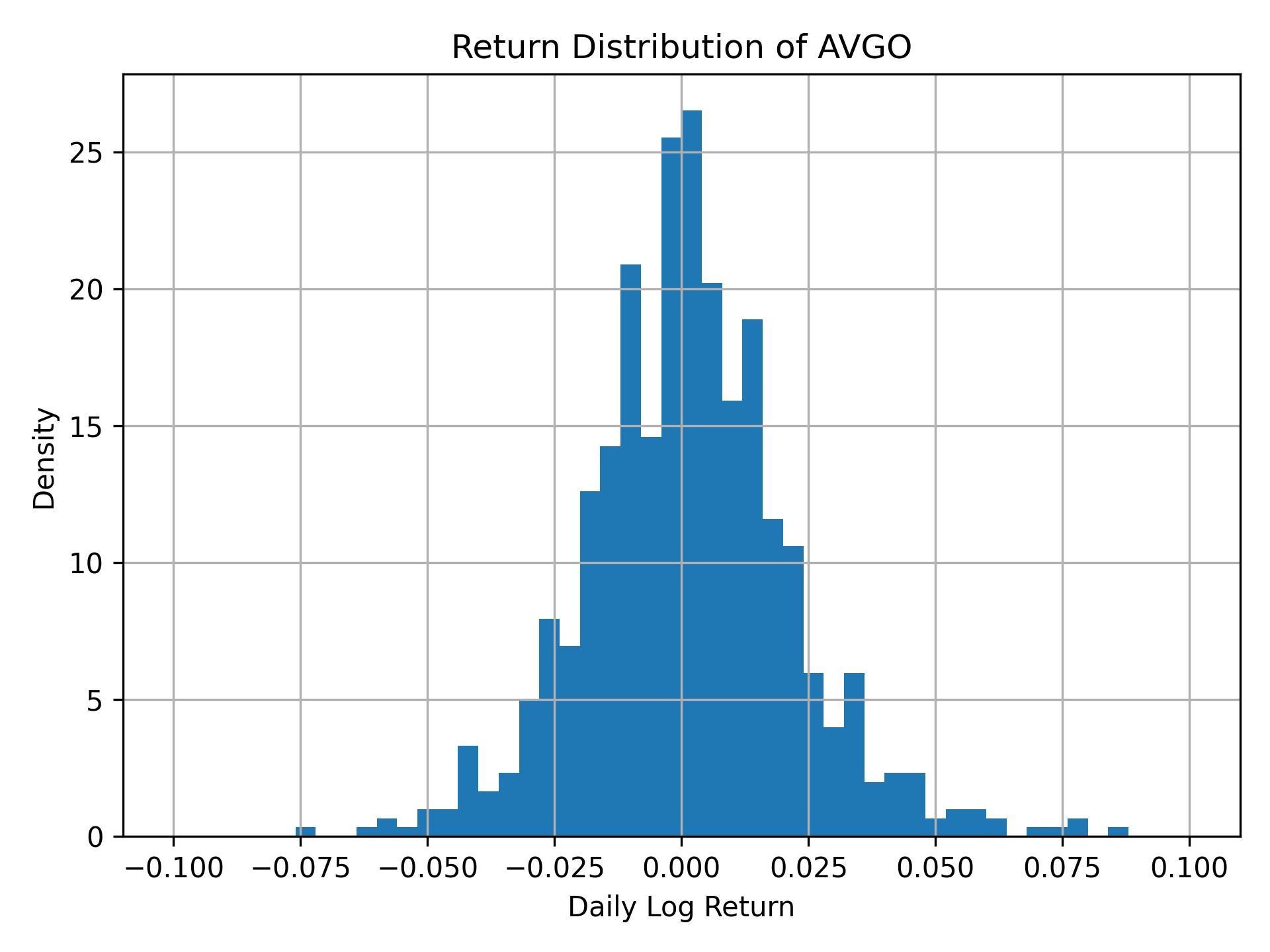 Return distribution of AVGO