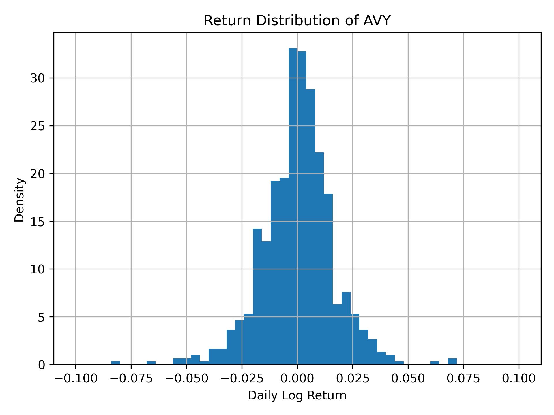 Return distribution of AVY