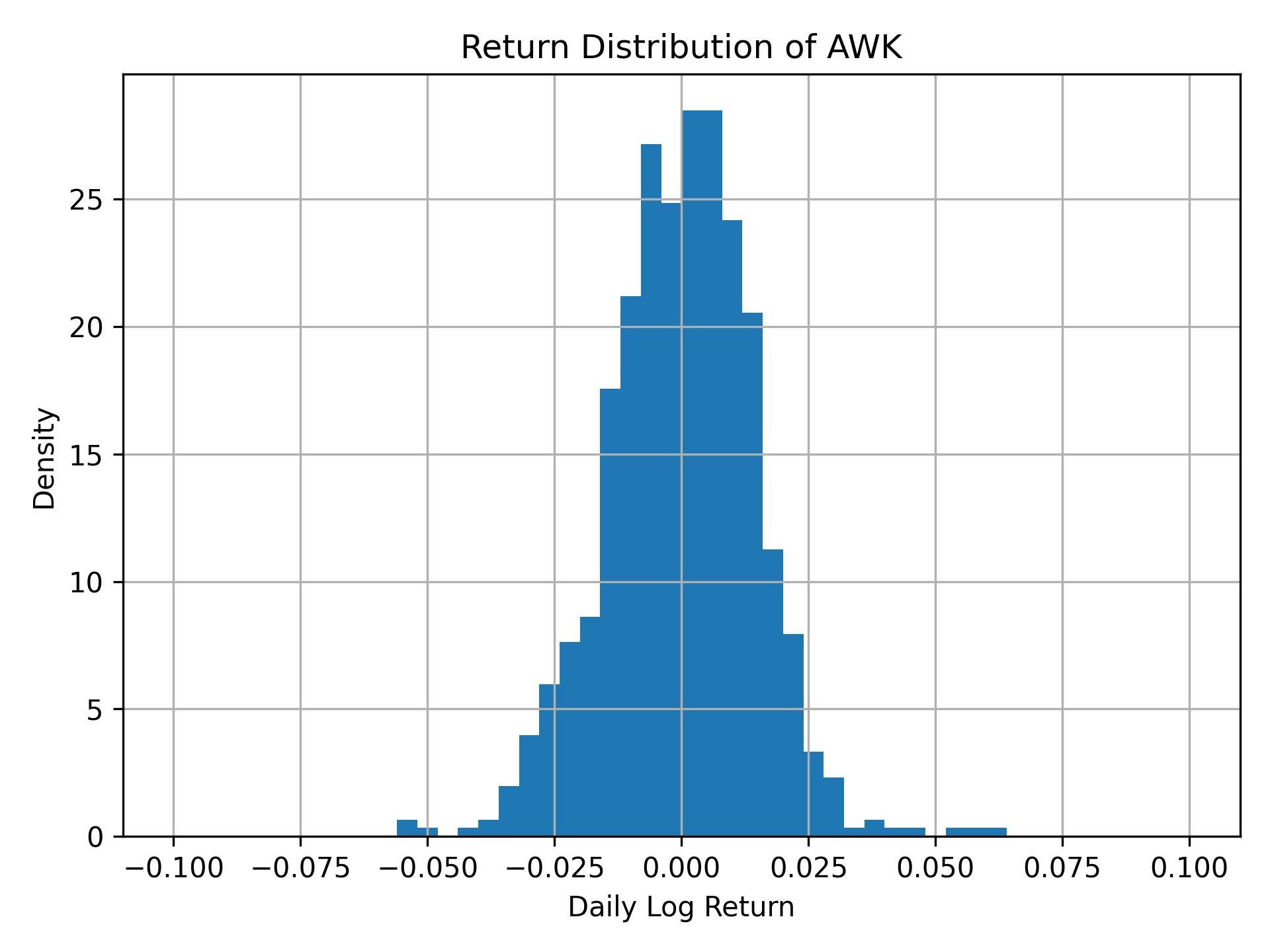 Return distribution of AWK