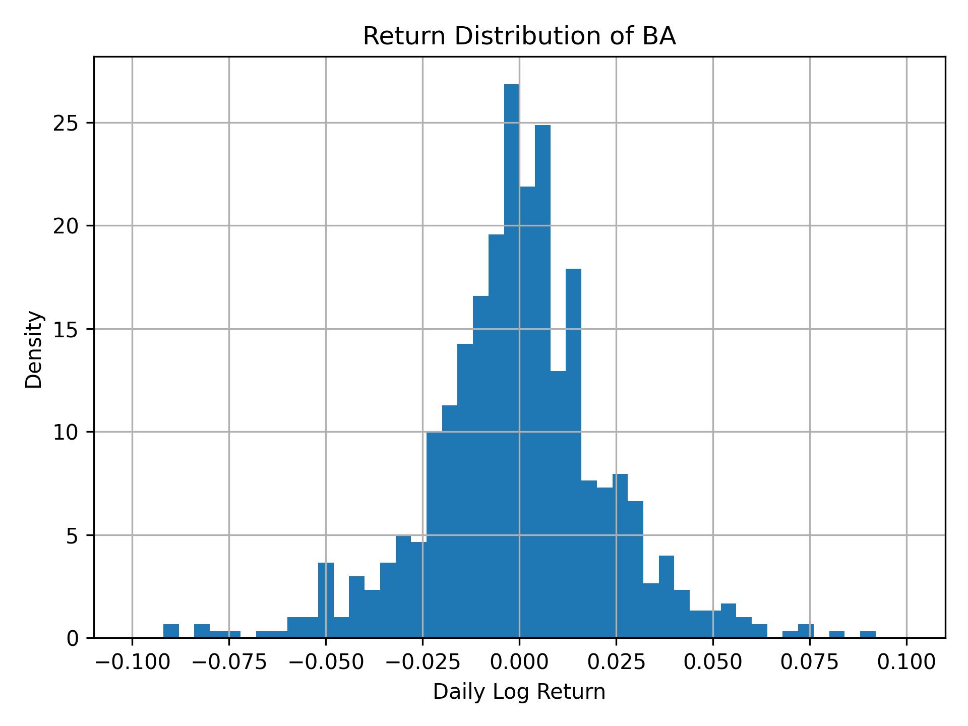 Return distribution of BA