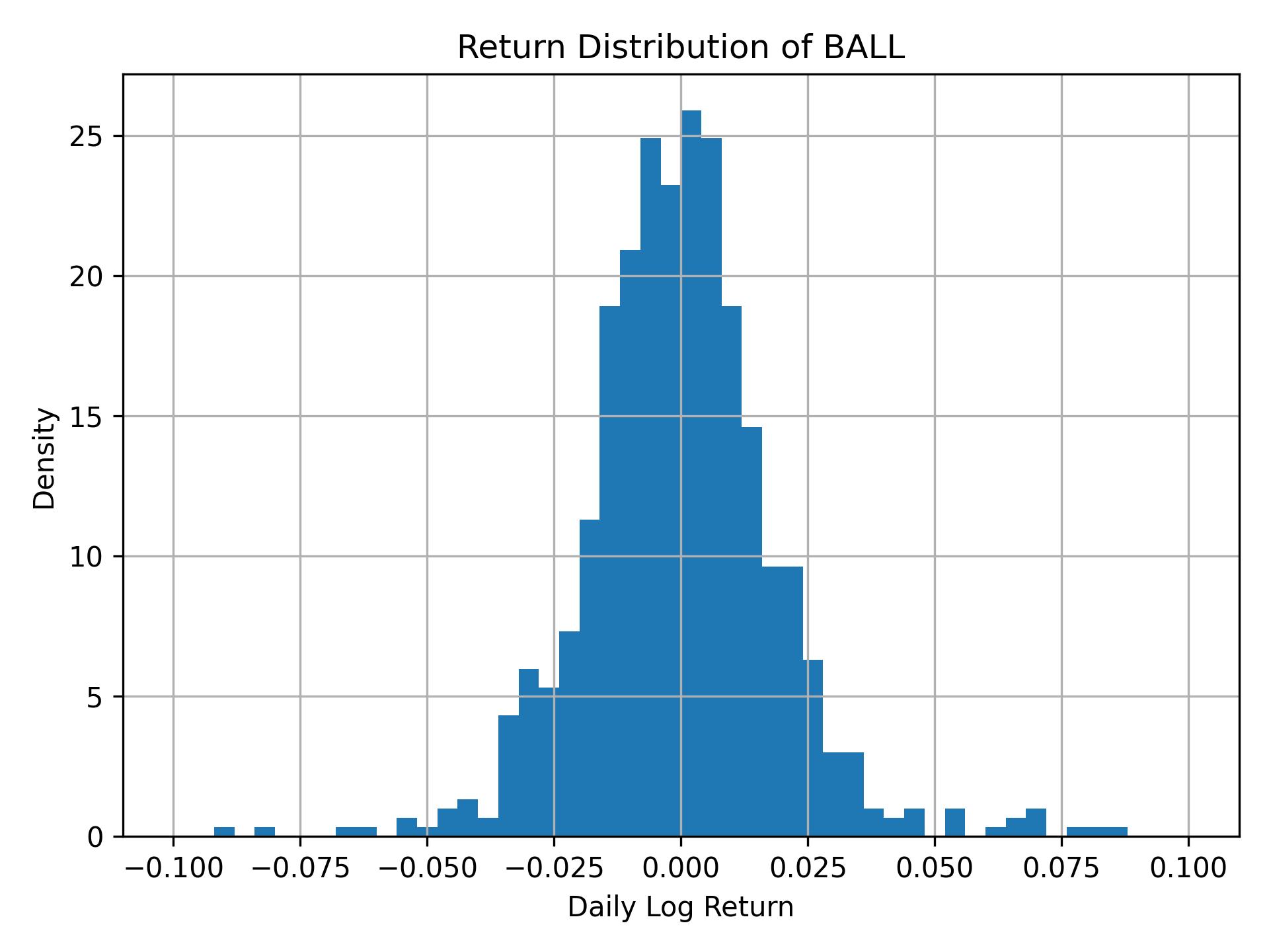 Return distribution of BALL