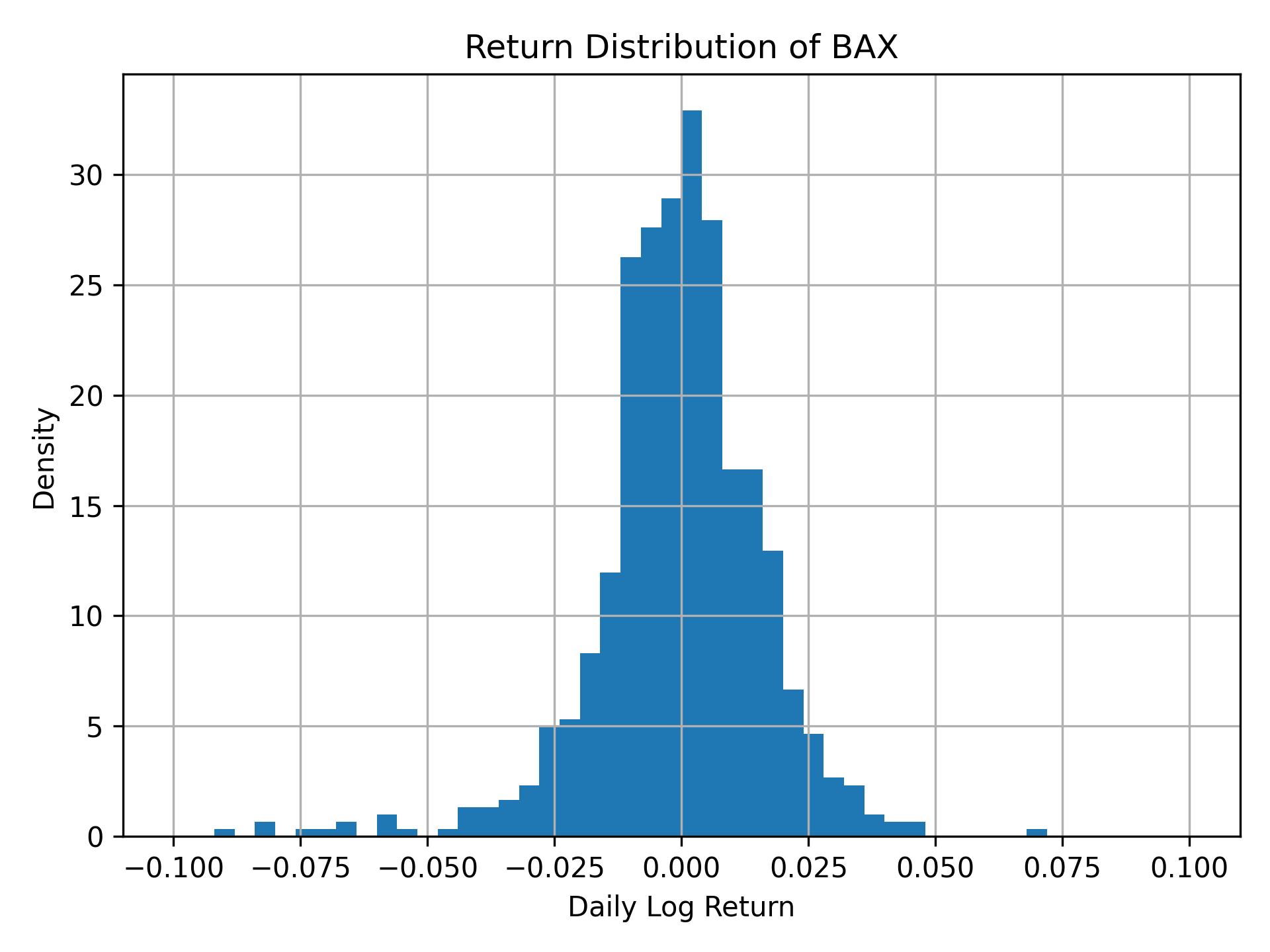 Return distribution of BAX