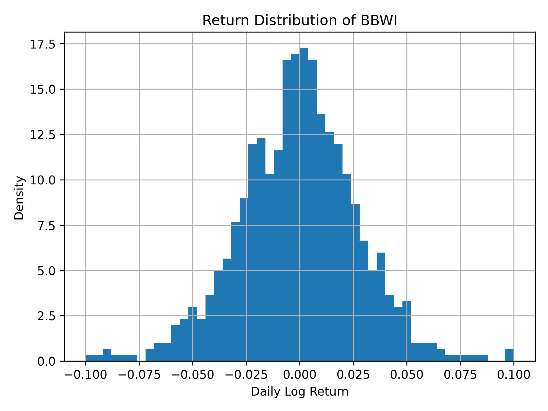 Return distribution of BBWI