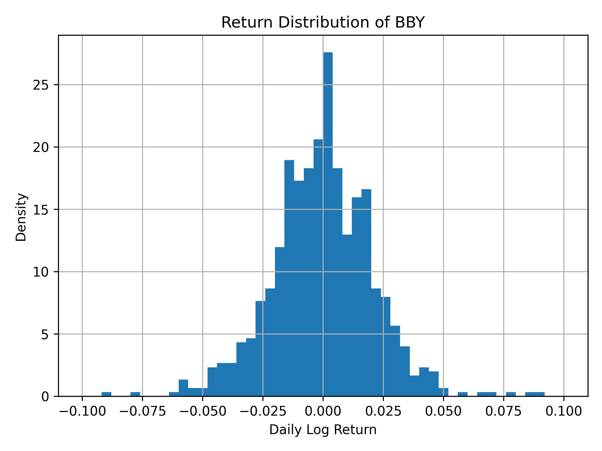 Return distribution of BBY