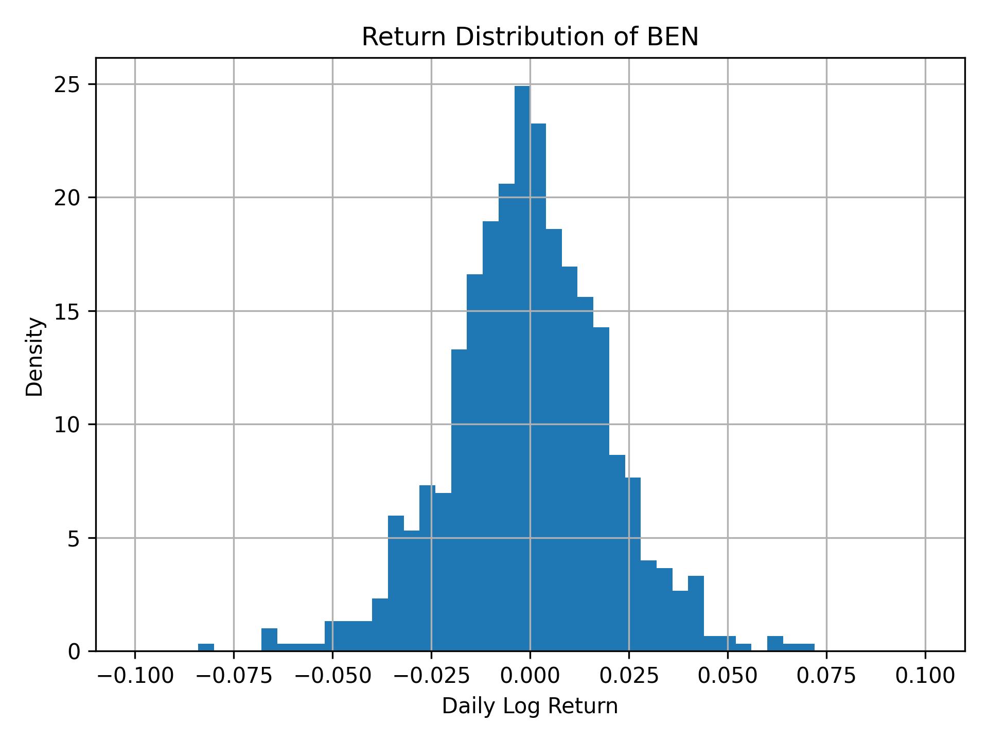 Return distribution of BEN