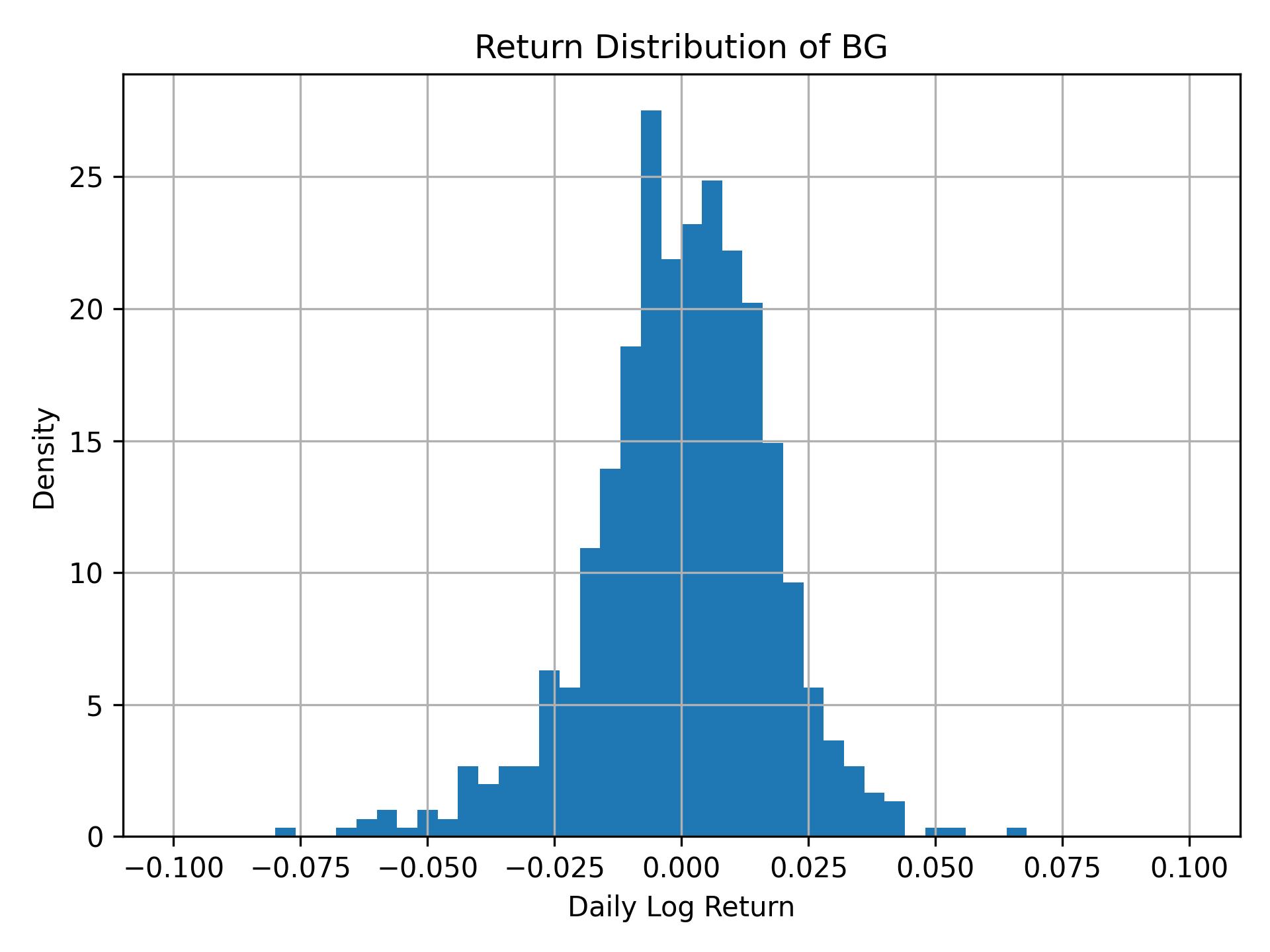 Return distribution of BG