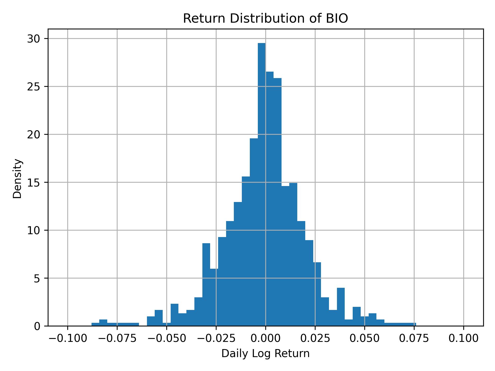 Return distribution of BIO