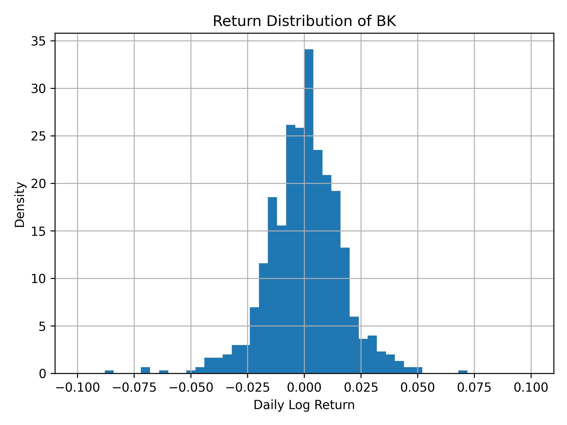 Return distribution of BK