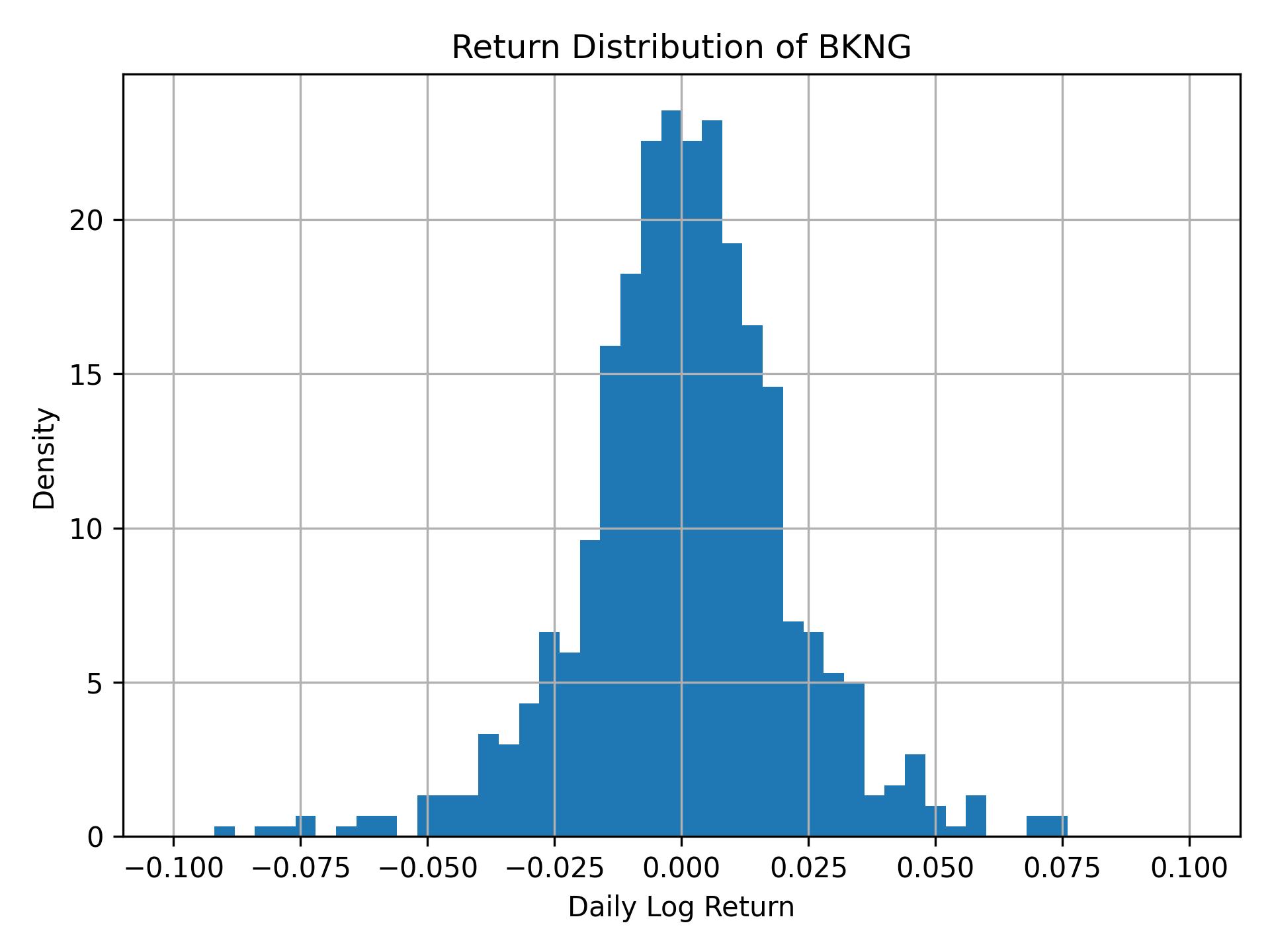 Return distribution of BKNG