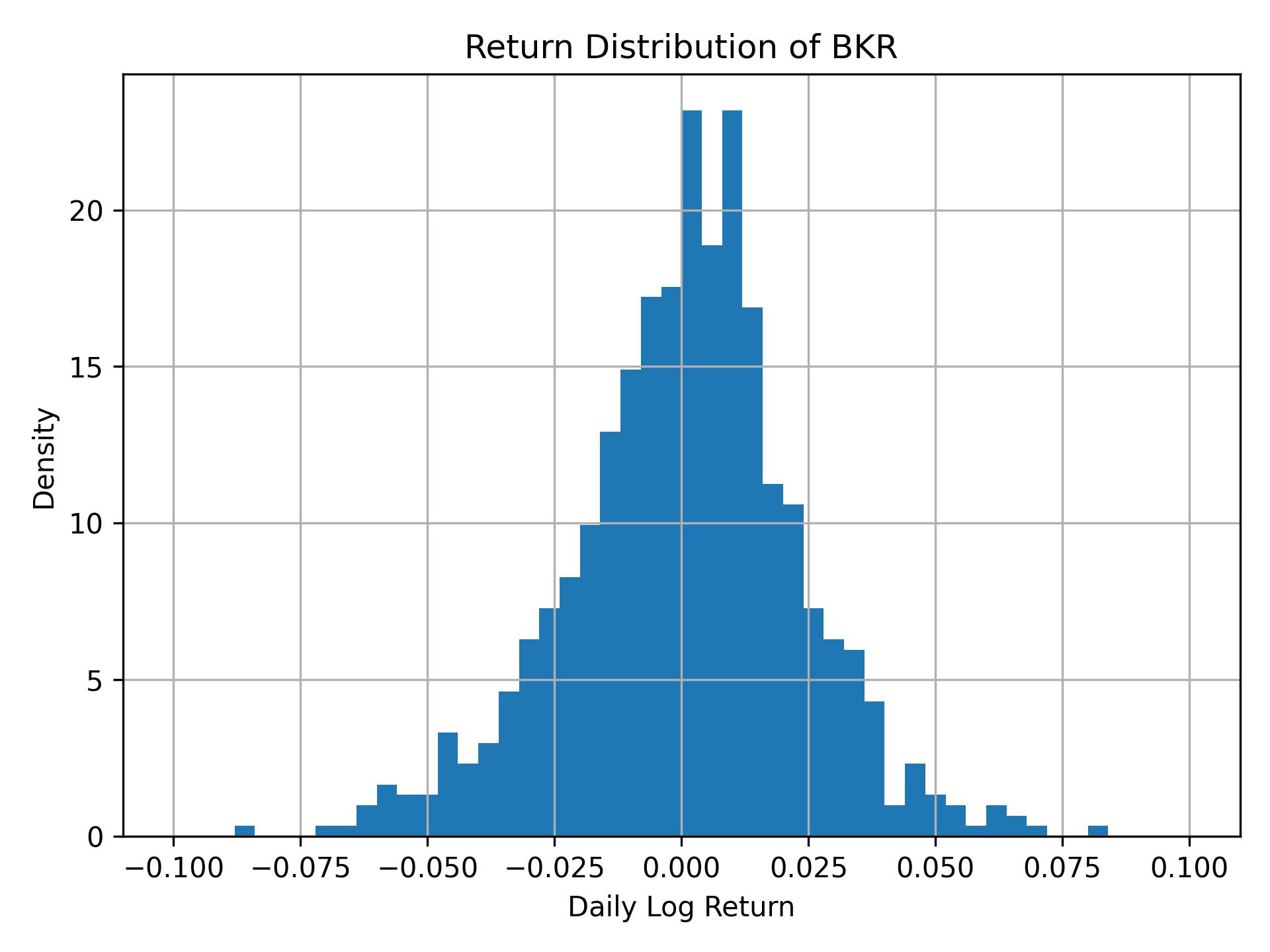 Return distribution of BKR