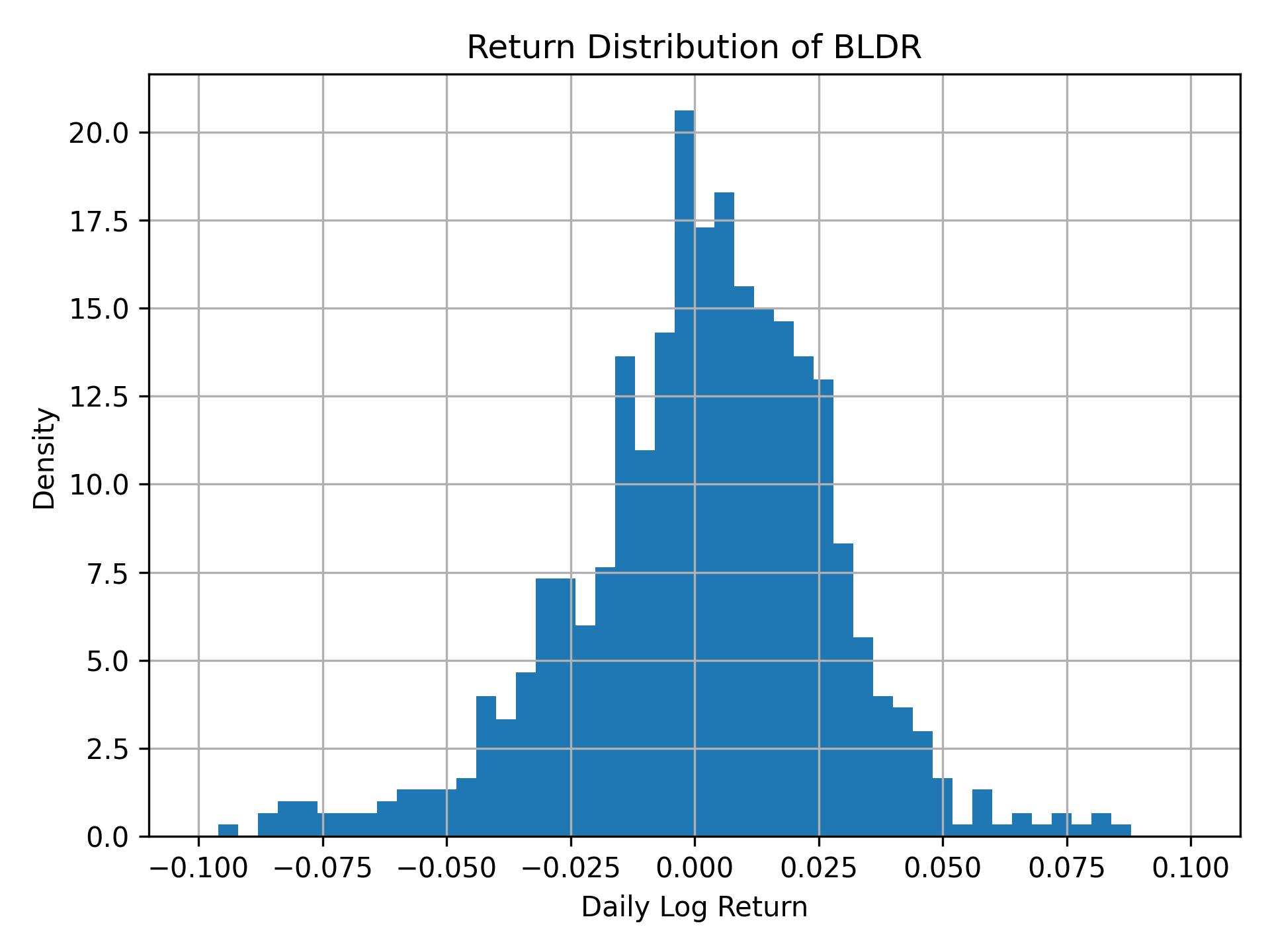 Return distribution of BLDR