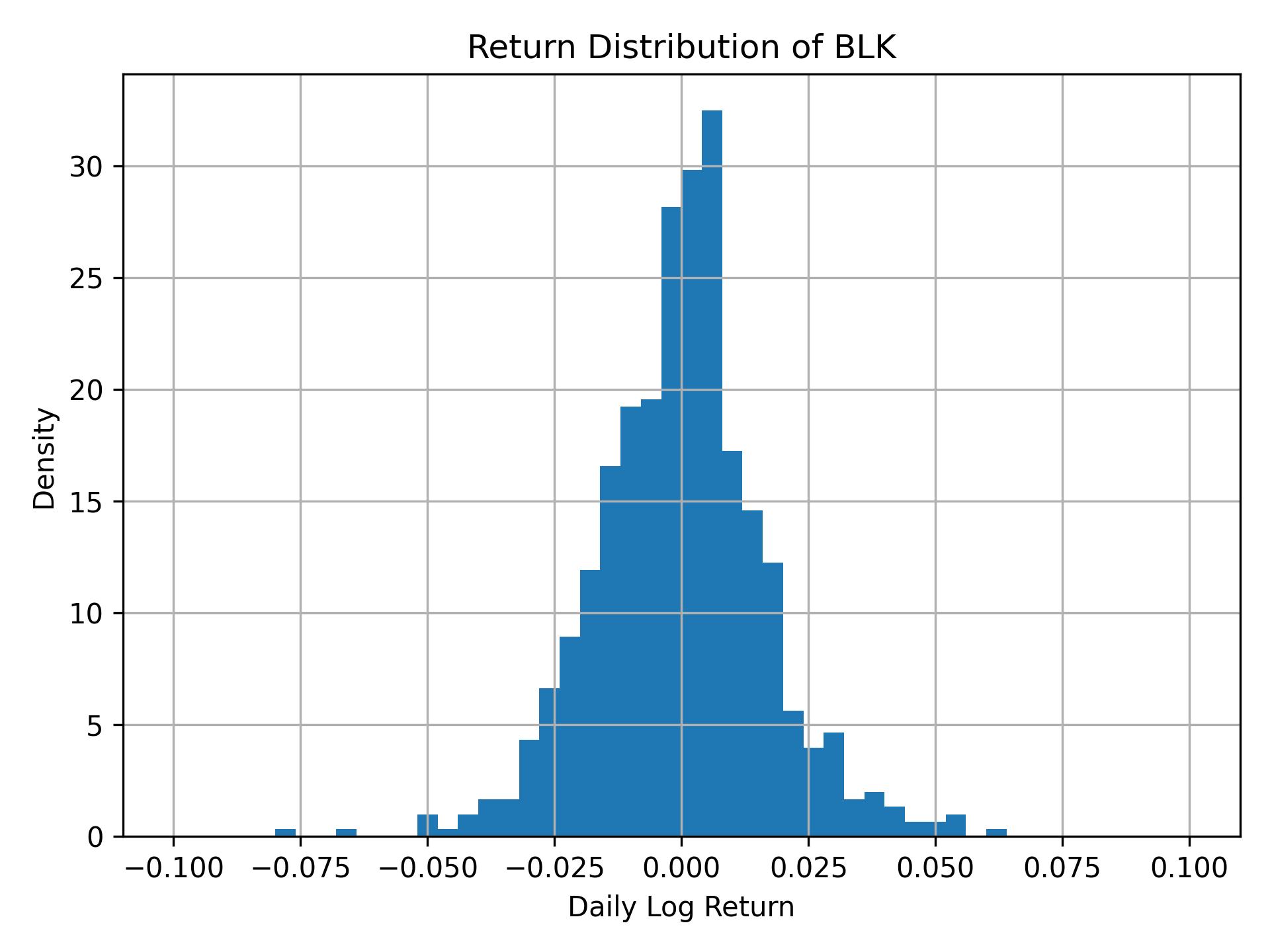 Return distribution of BLK