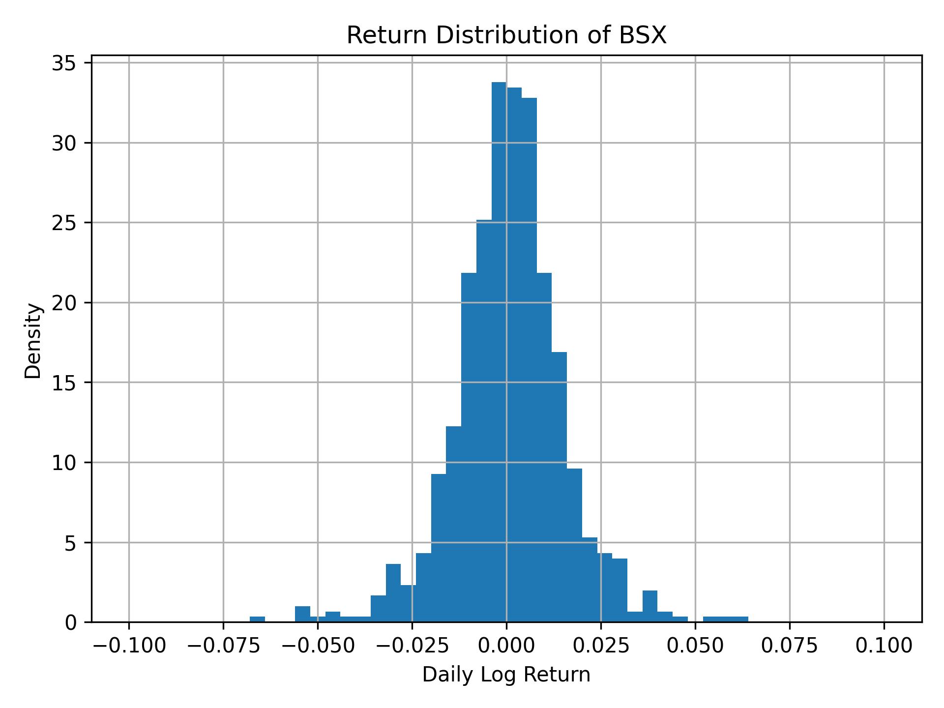 Return distribution of BSX