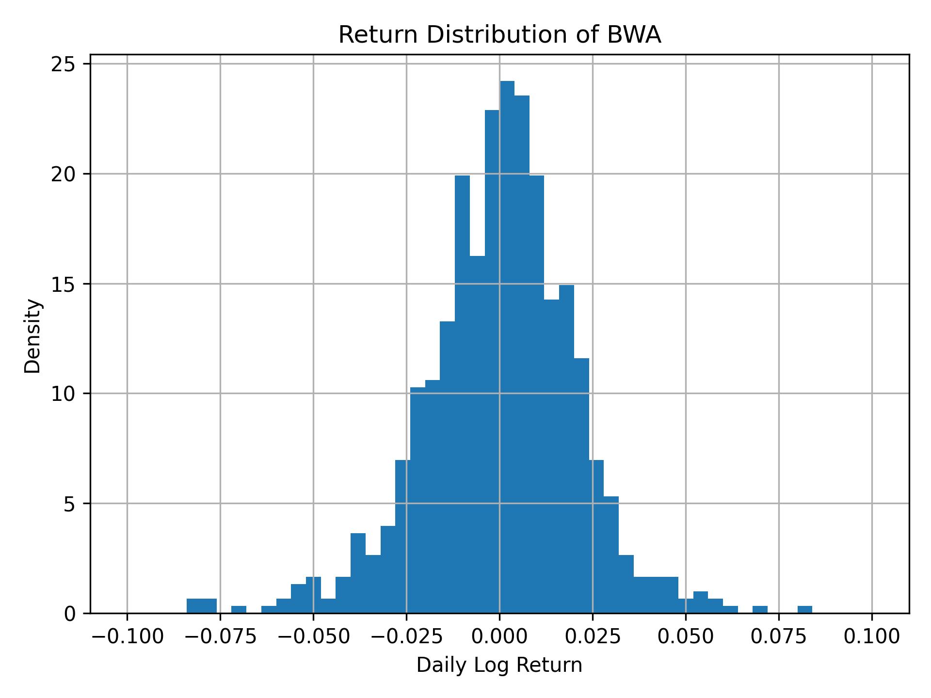 Return distribution of BWA