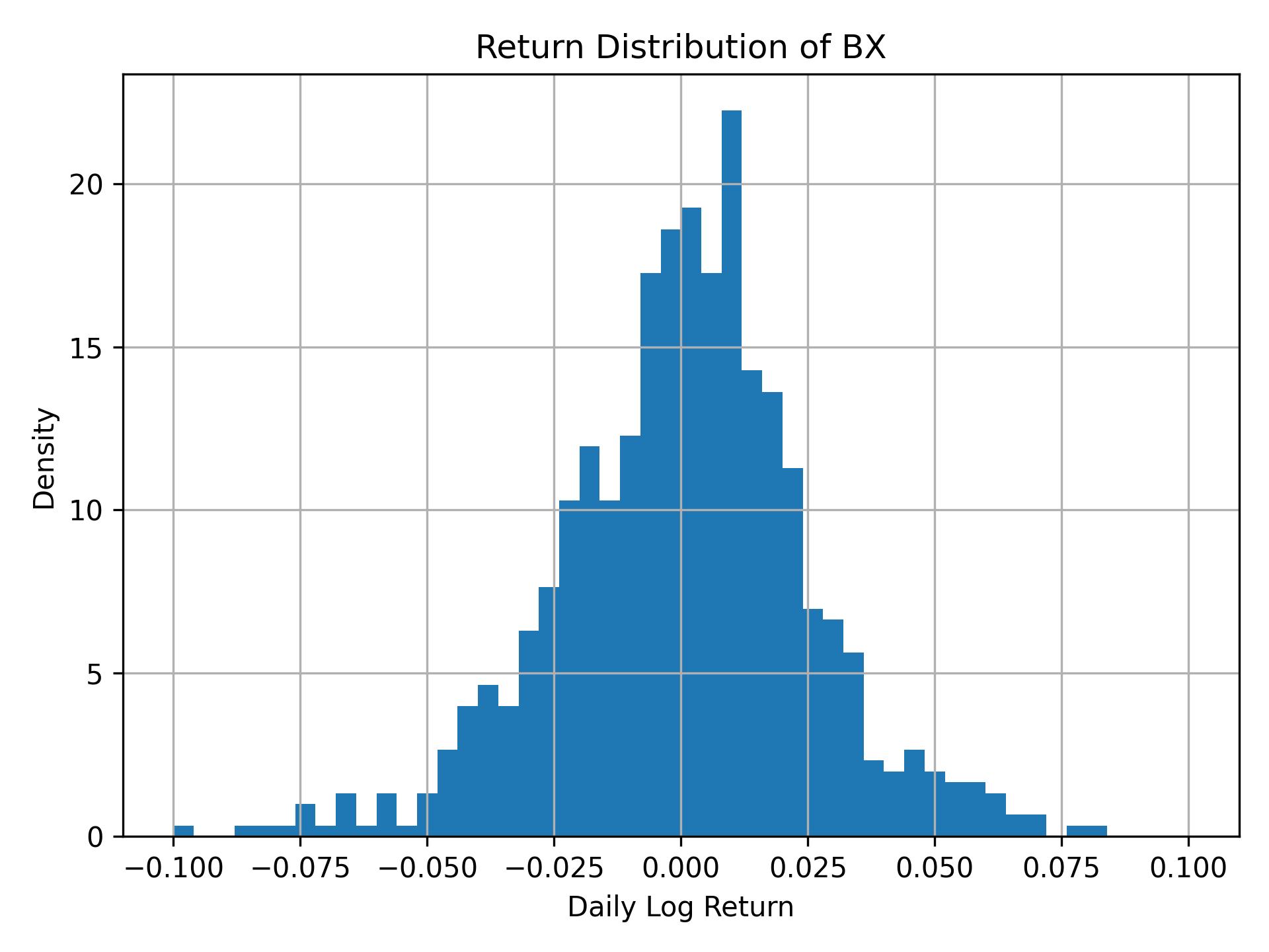 Return distribution of BX