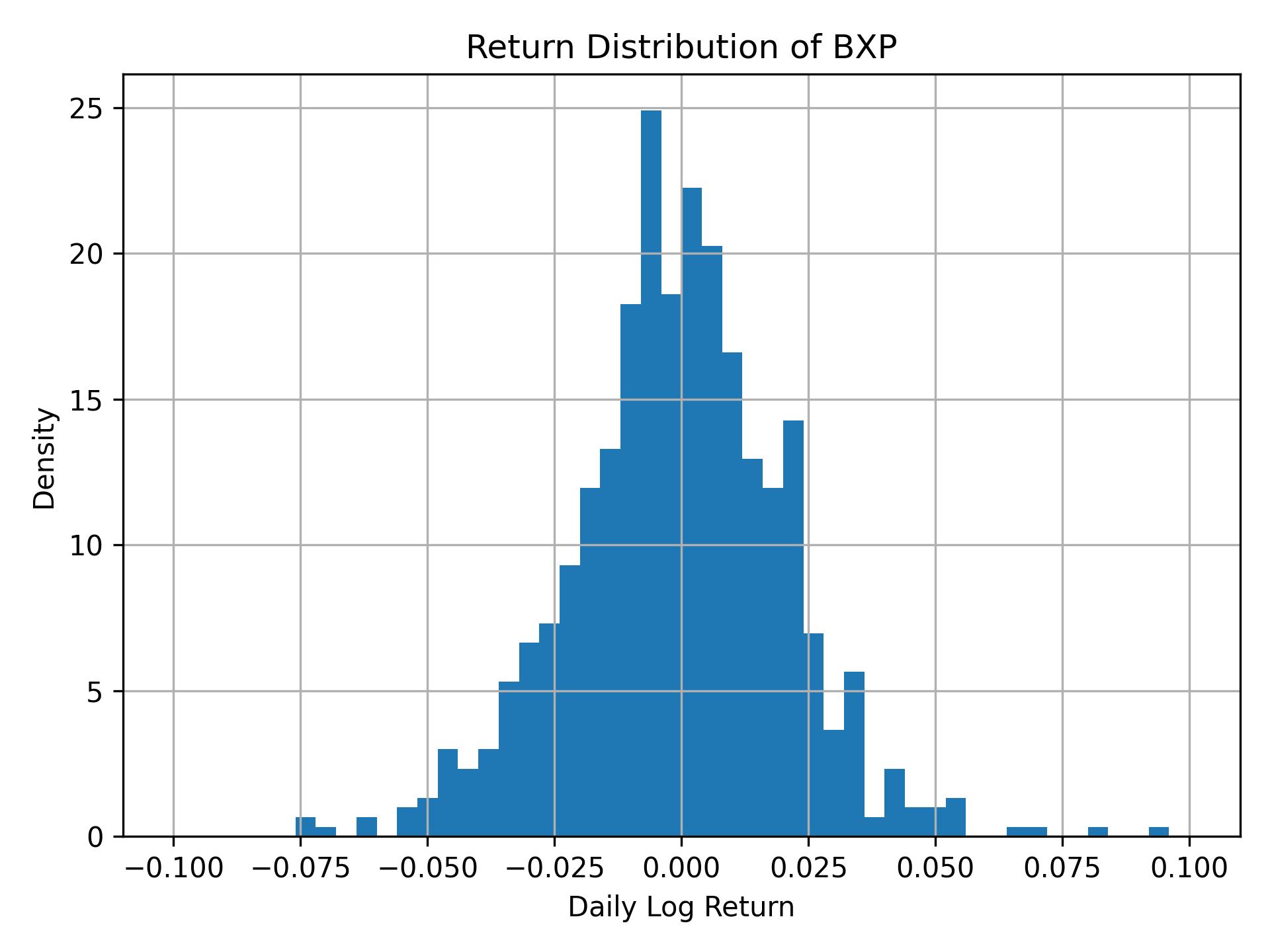 Return distribution of BXP