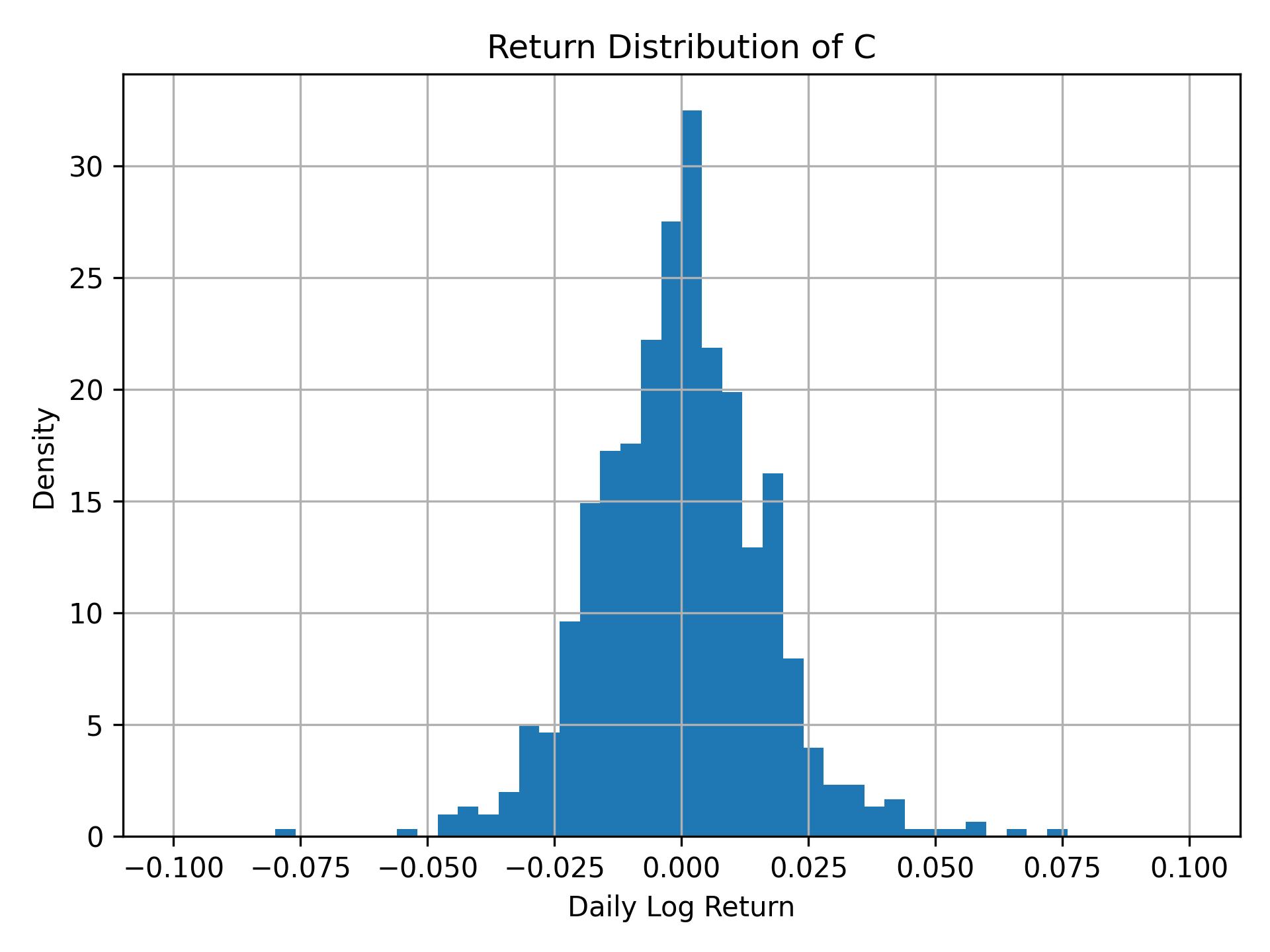 Return distribution of C