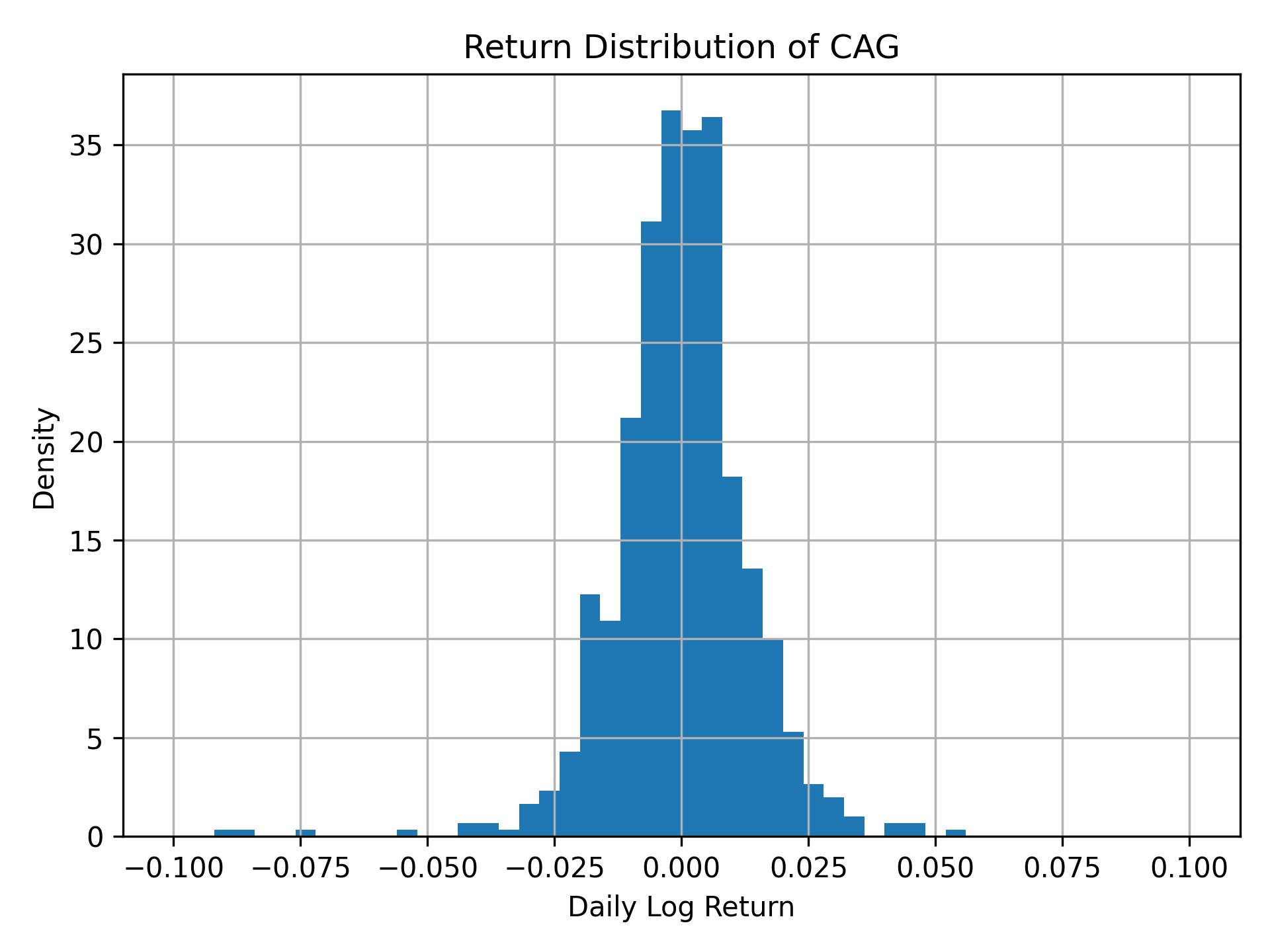 Return distribution of CAG