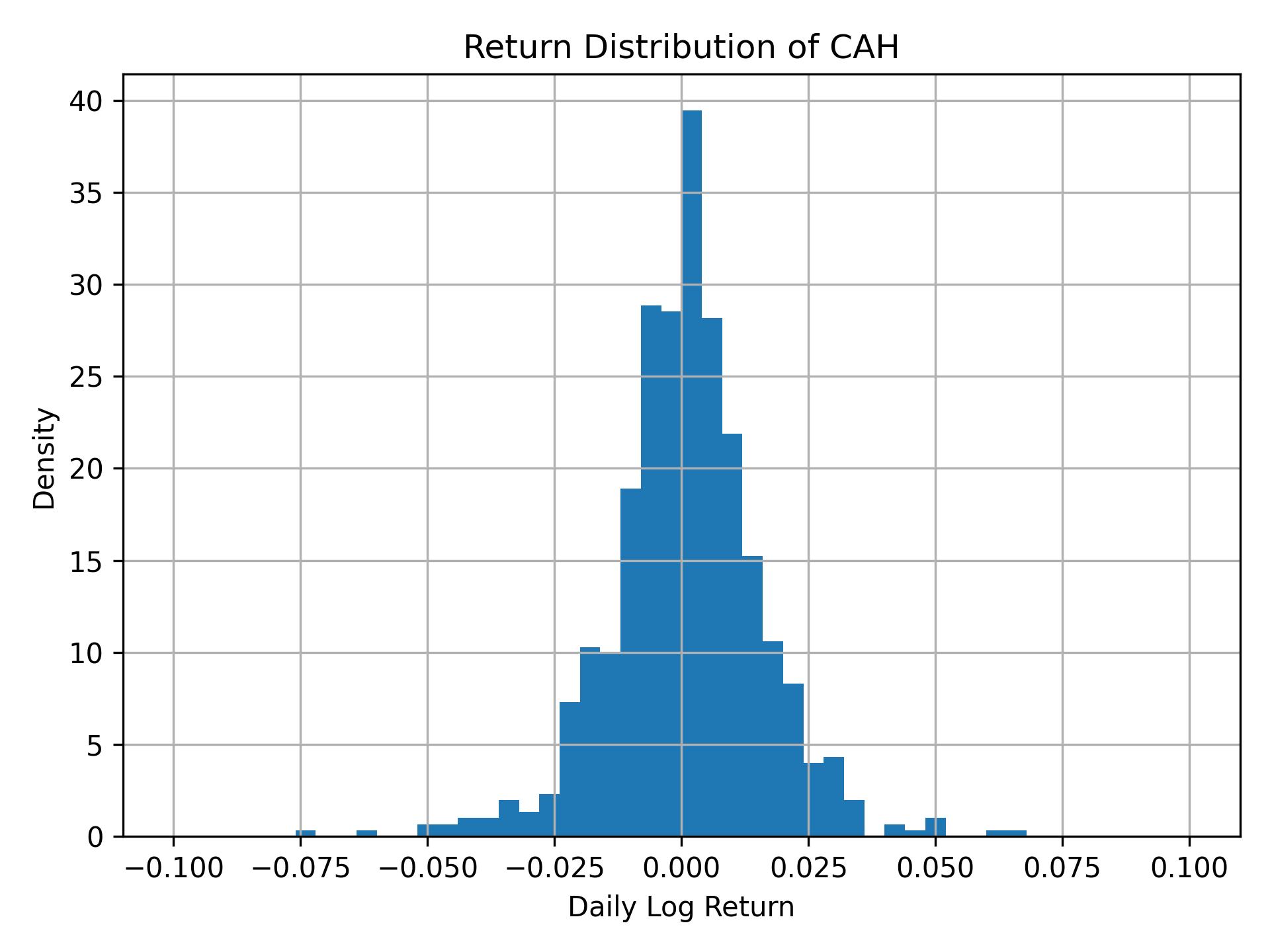 Return distribution of CAH