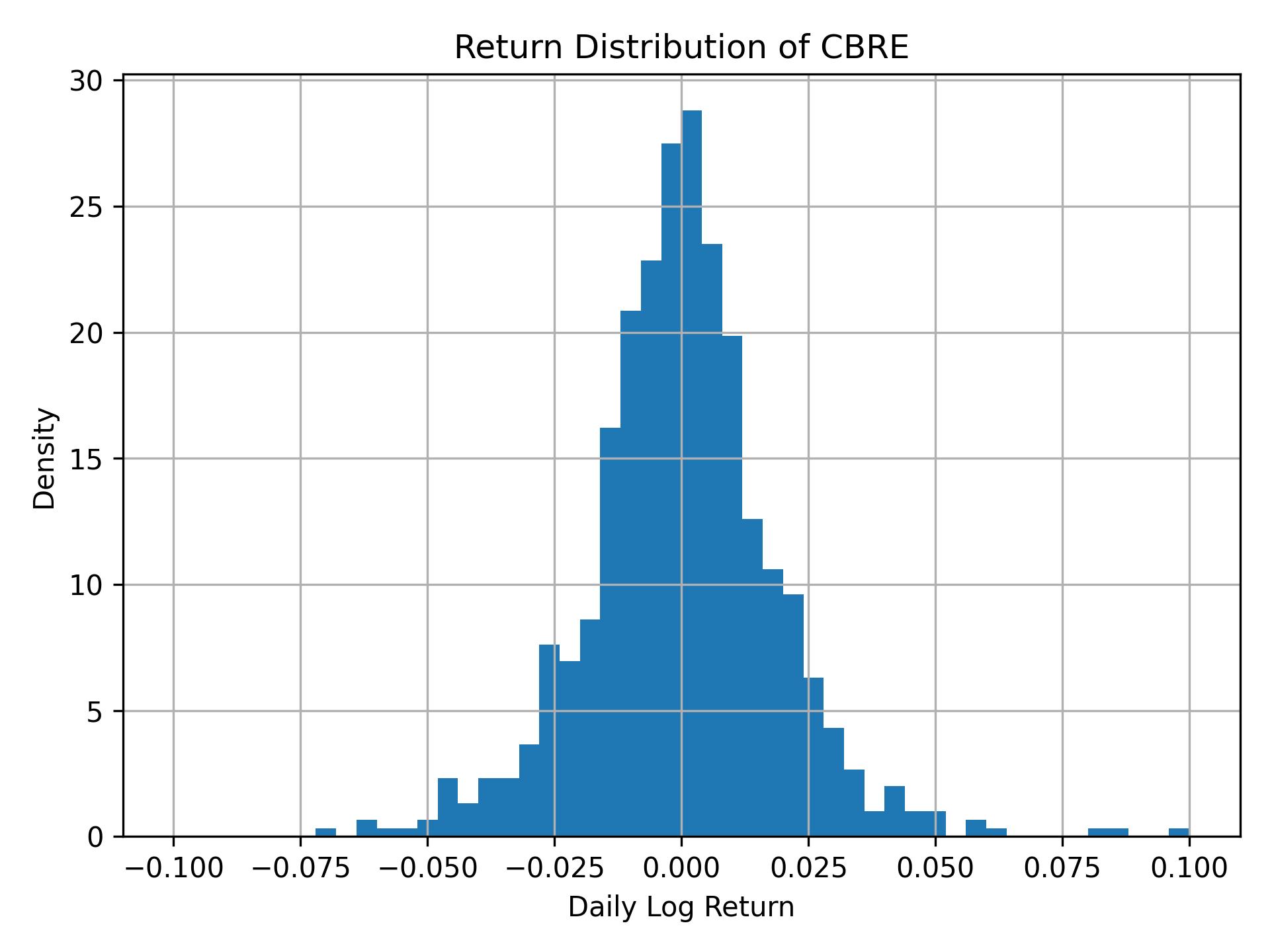 Return distribution of CBRE