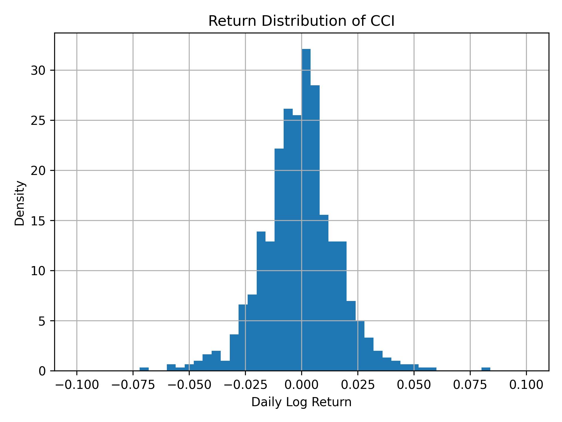 Return distribution of CCI