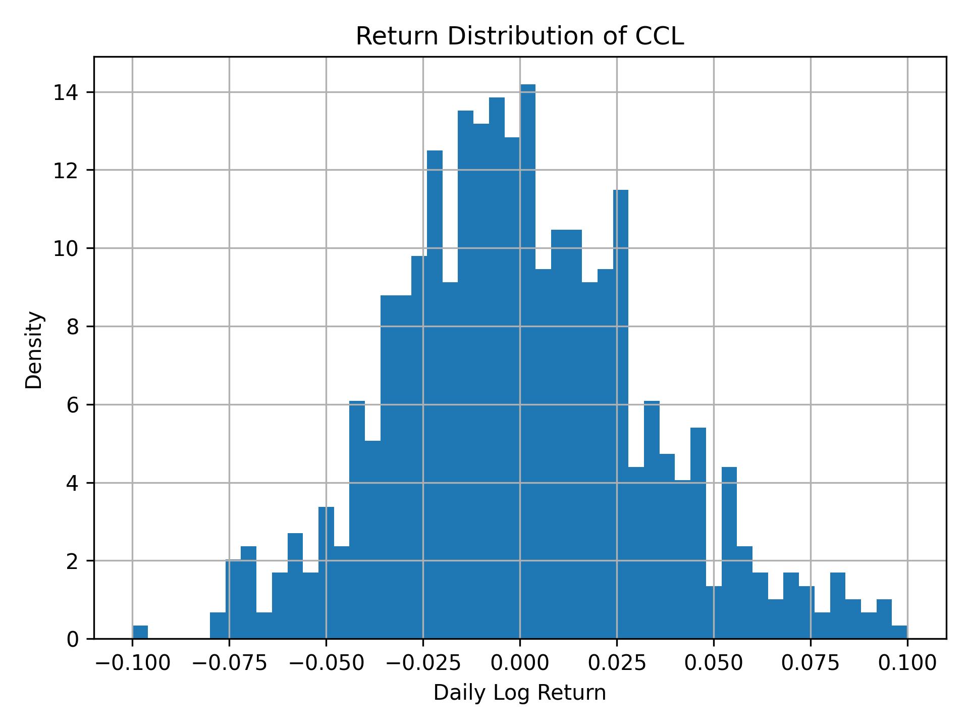 Return distribution of CCL