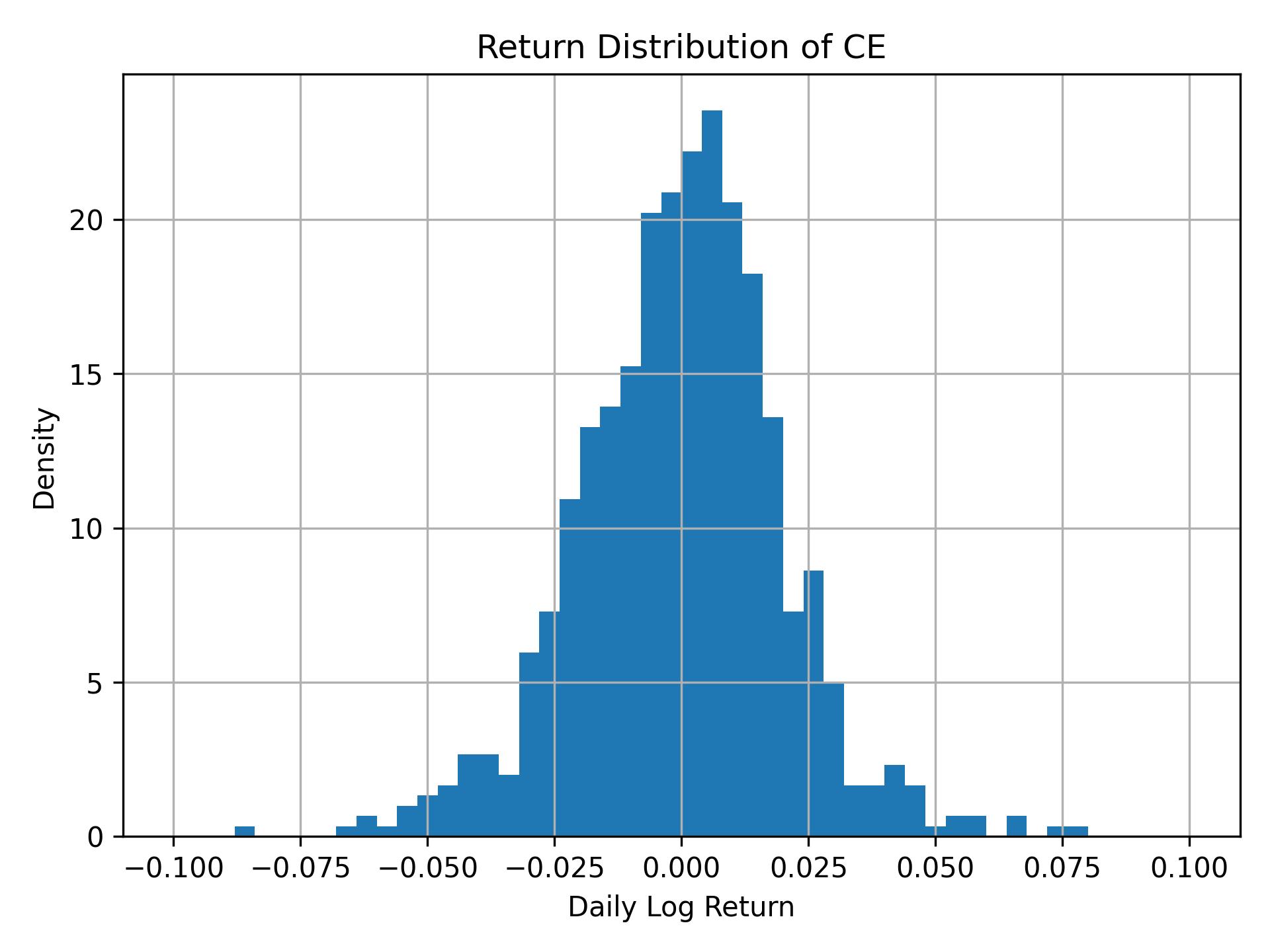 Return distribution of CE