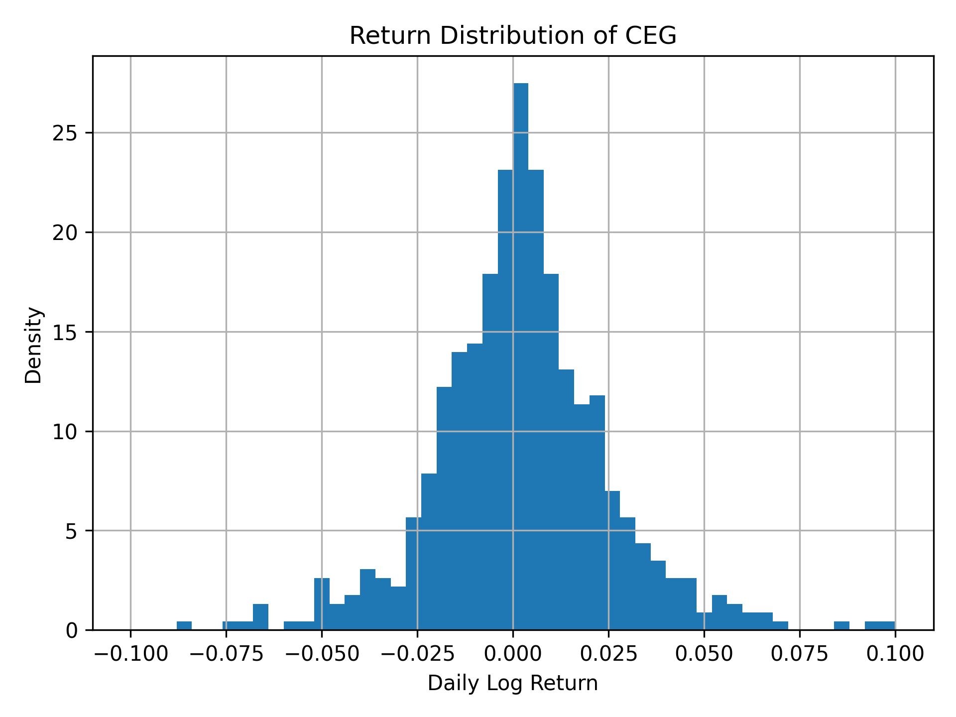 Return distribution of CEG