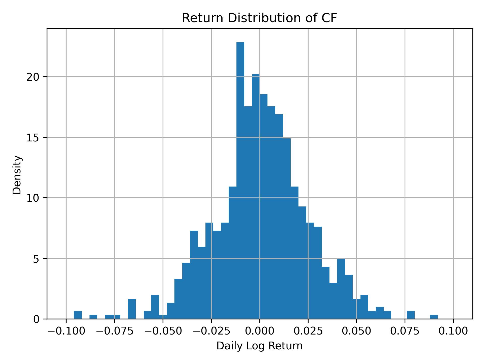 Return distribution of CF