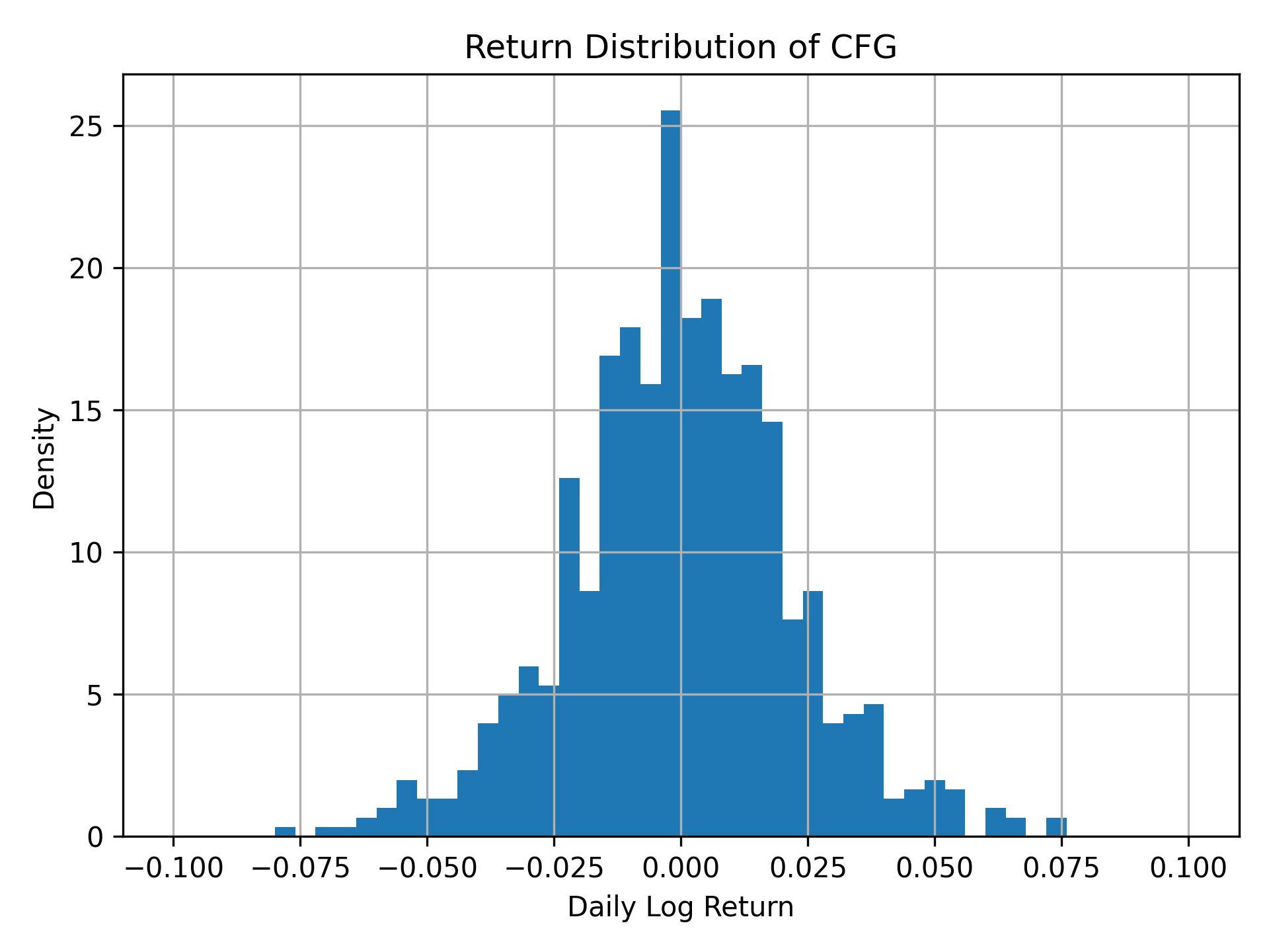 Return distribution of CFG