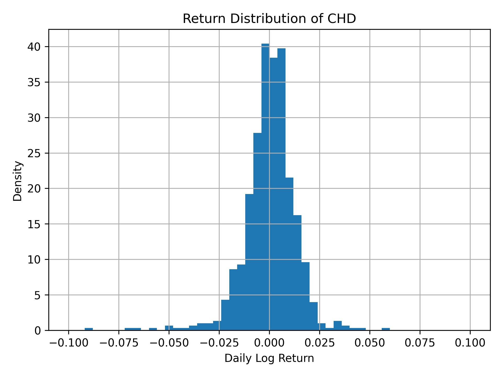 Return distribution of CHD