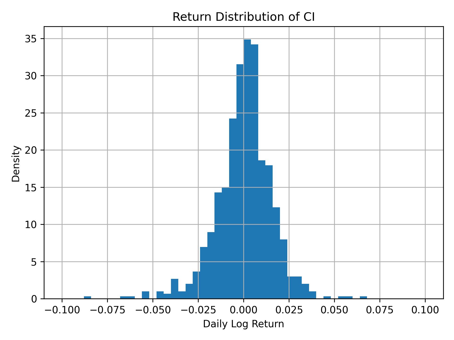 Return distribution of CI