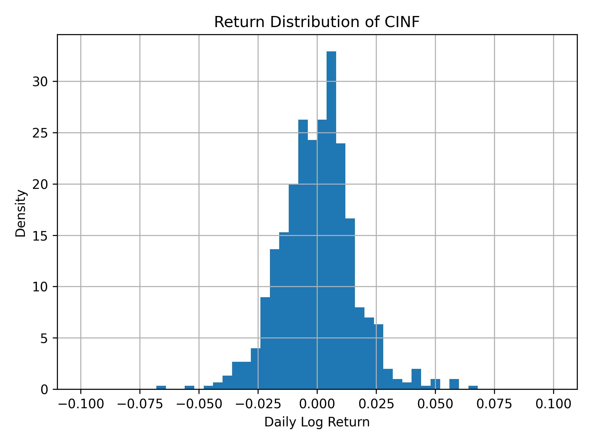 Return distribution of CINF