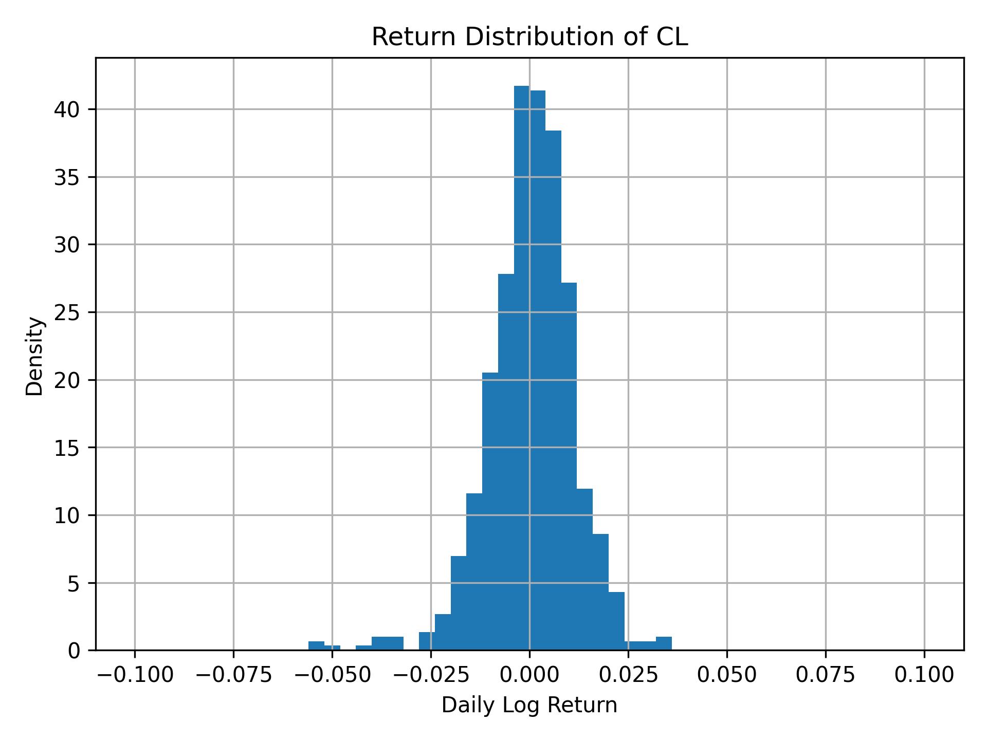 Return distribution of CL