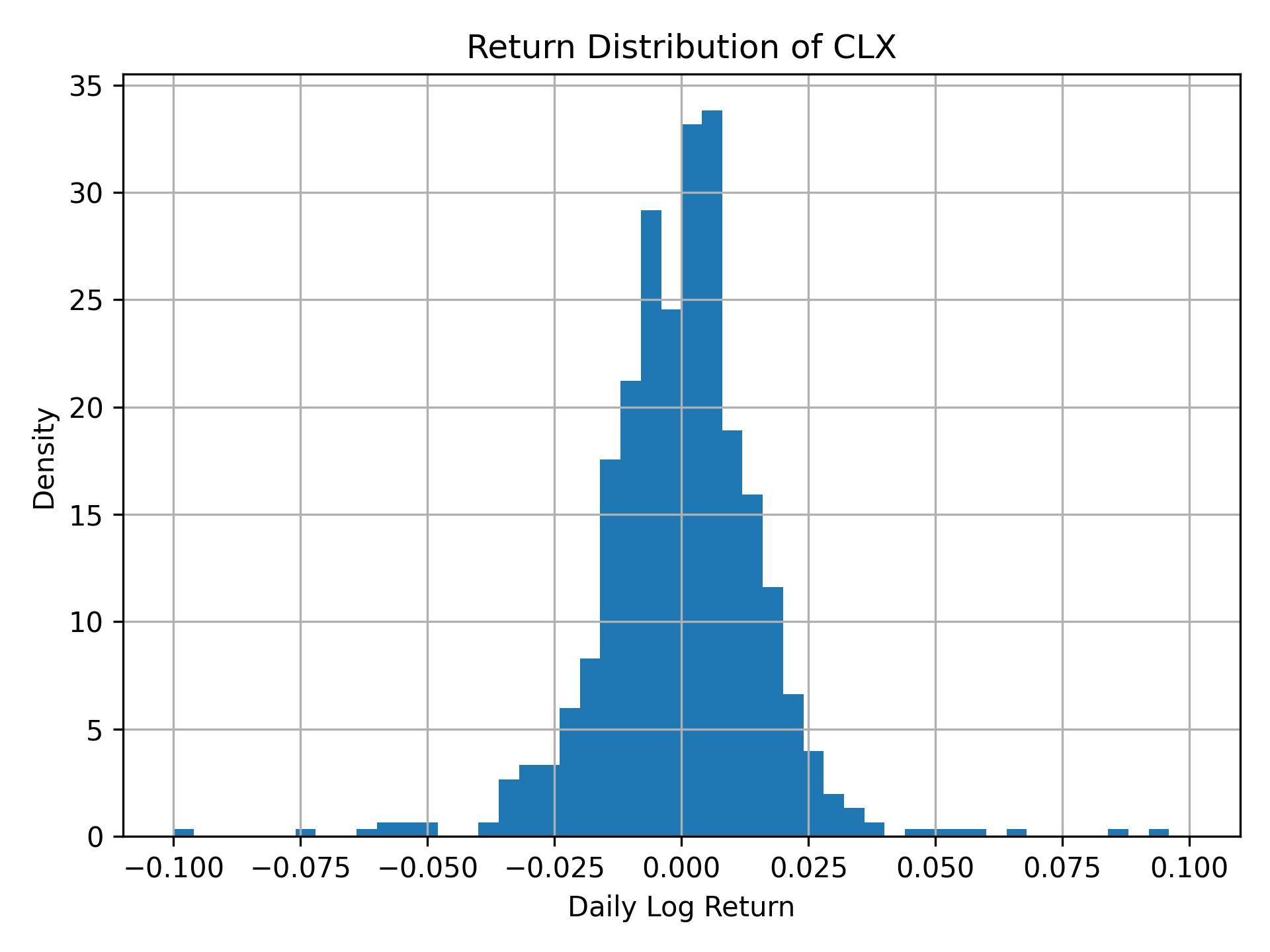 Return distribution of CLX