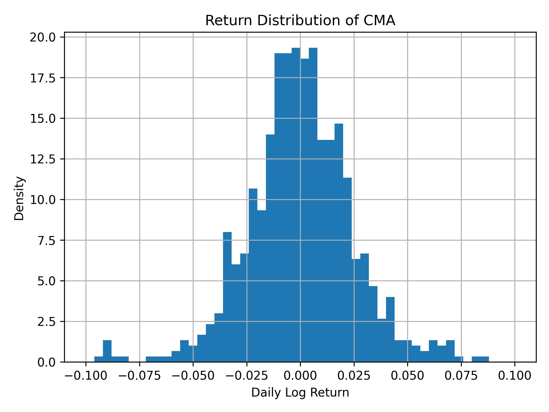 Return distribution of CMA